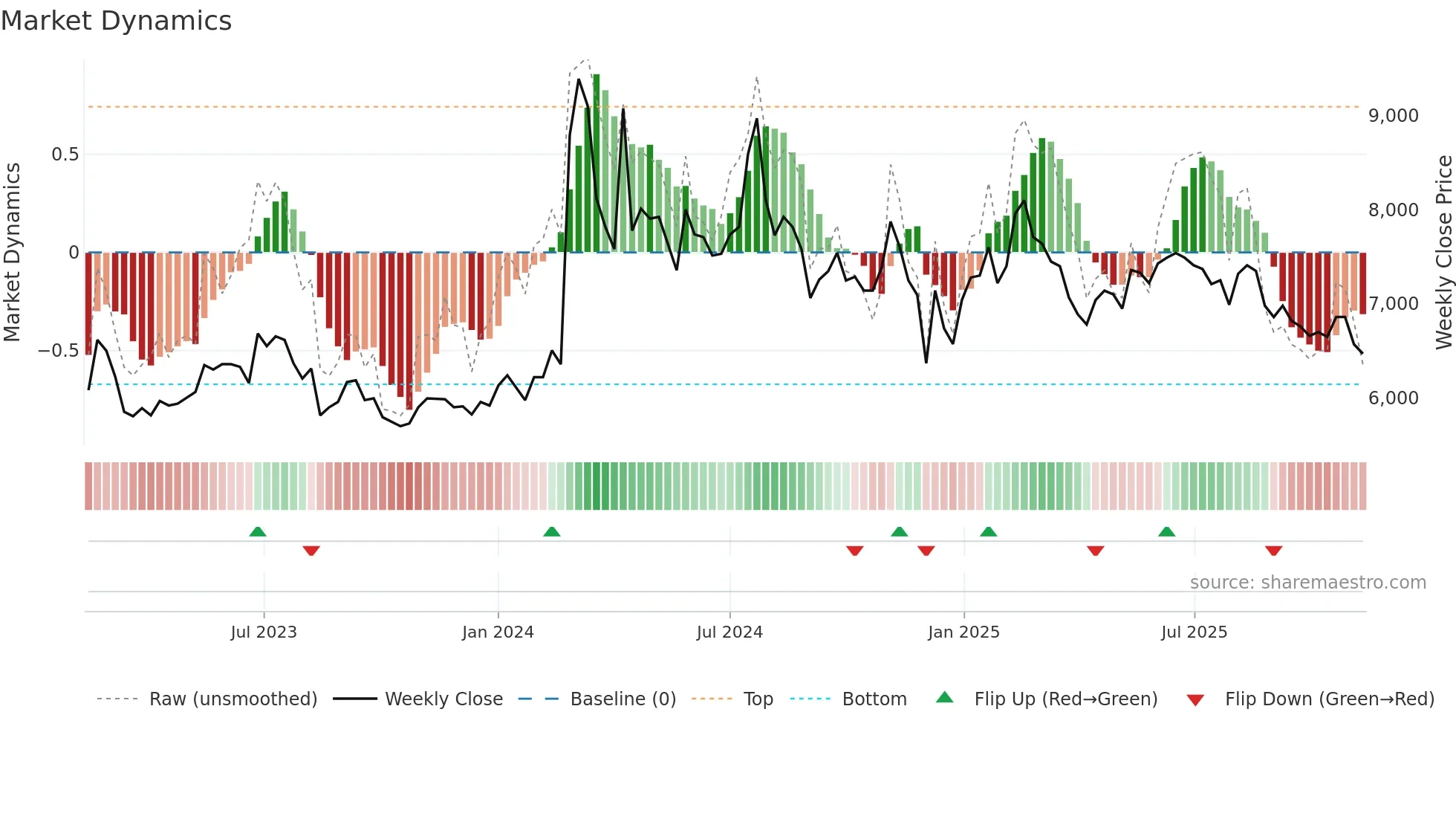 163560 weekly Market Dynamics chart