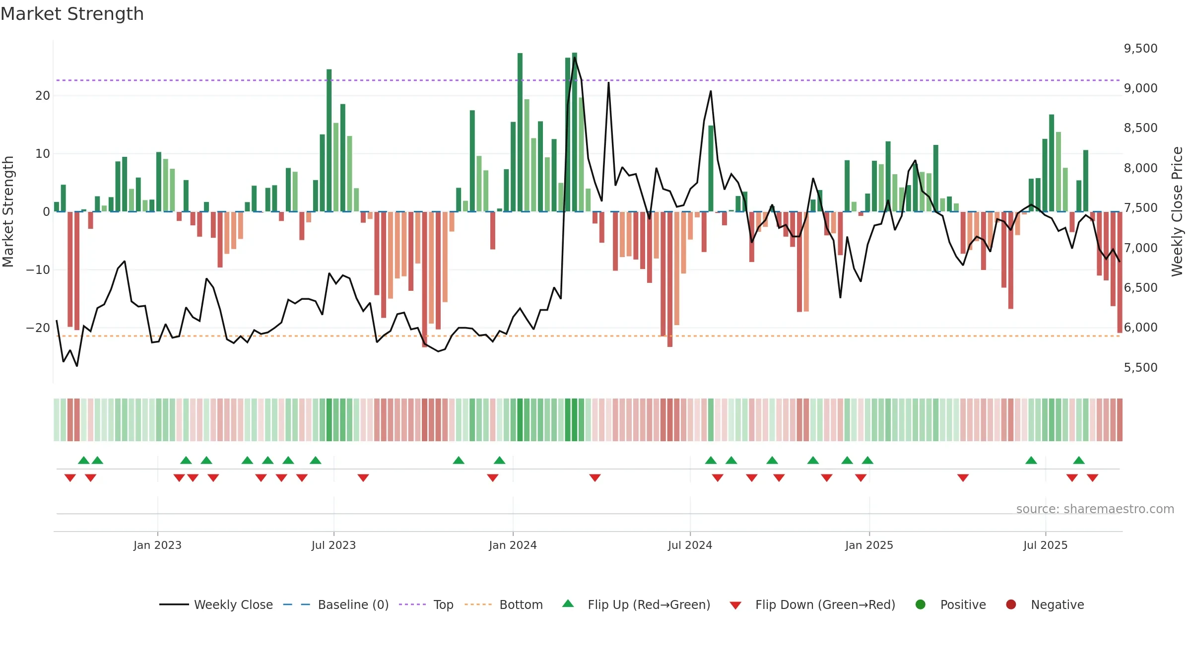 163560 weekly Market Strength chart, closing 2025-09-15.
