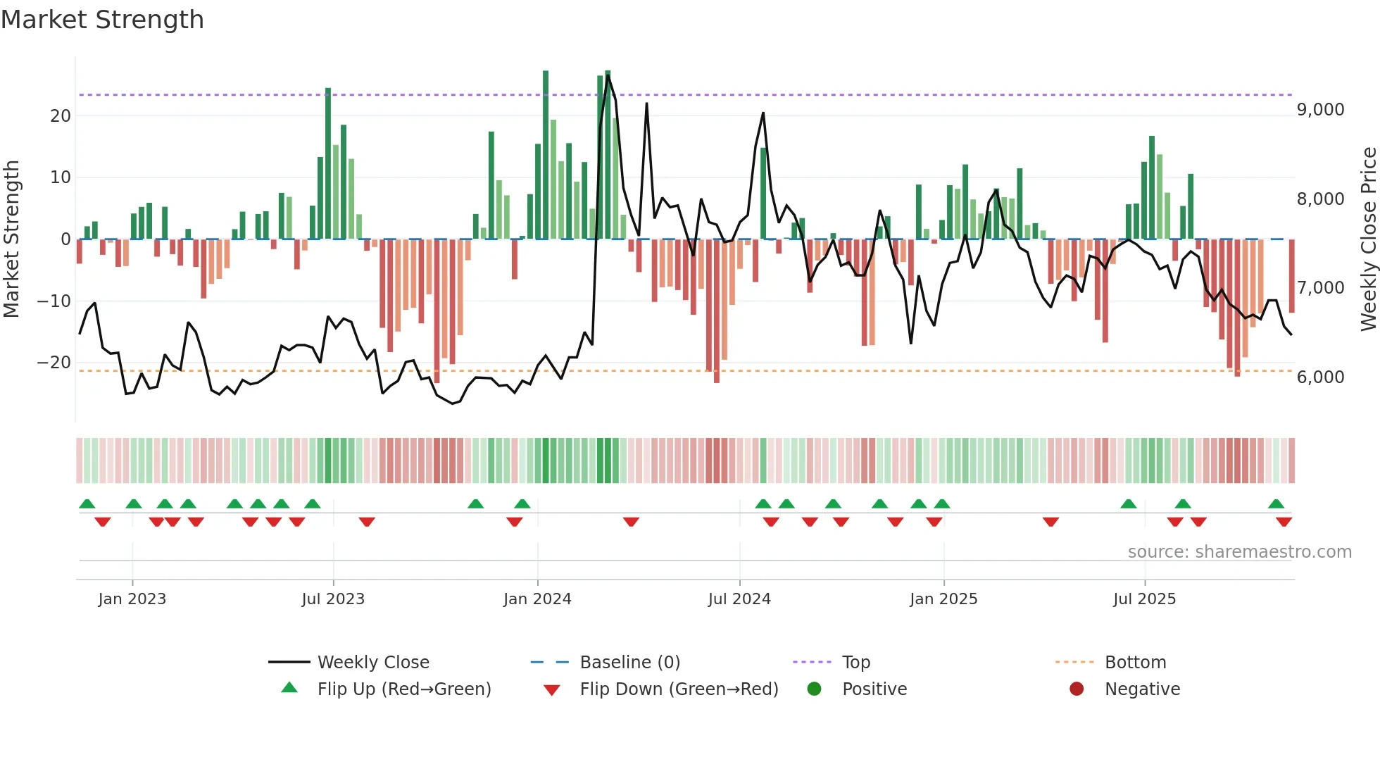 163560 weekly Market Strength chart