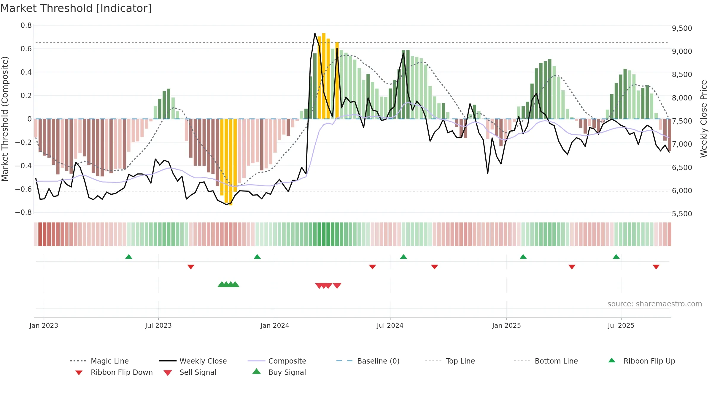 163560 weekly Market Threshold chart, closing 2025-09-15.