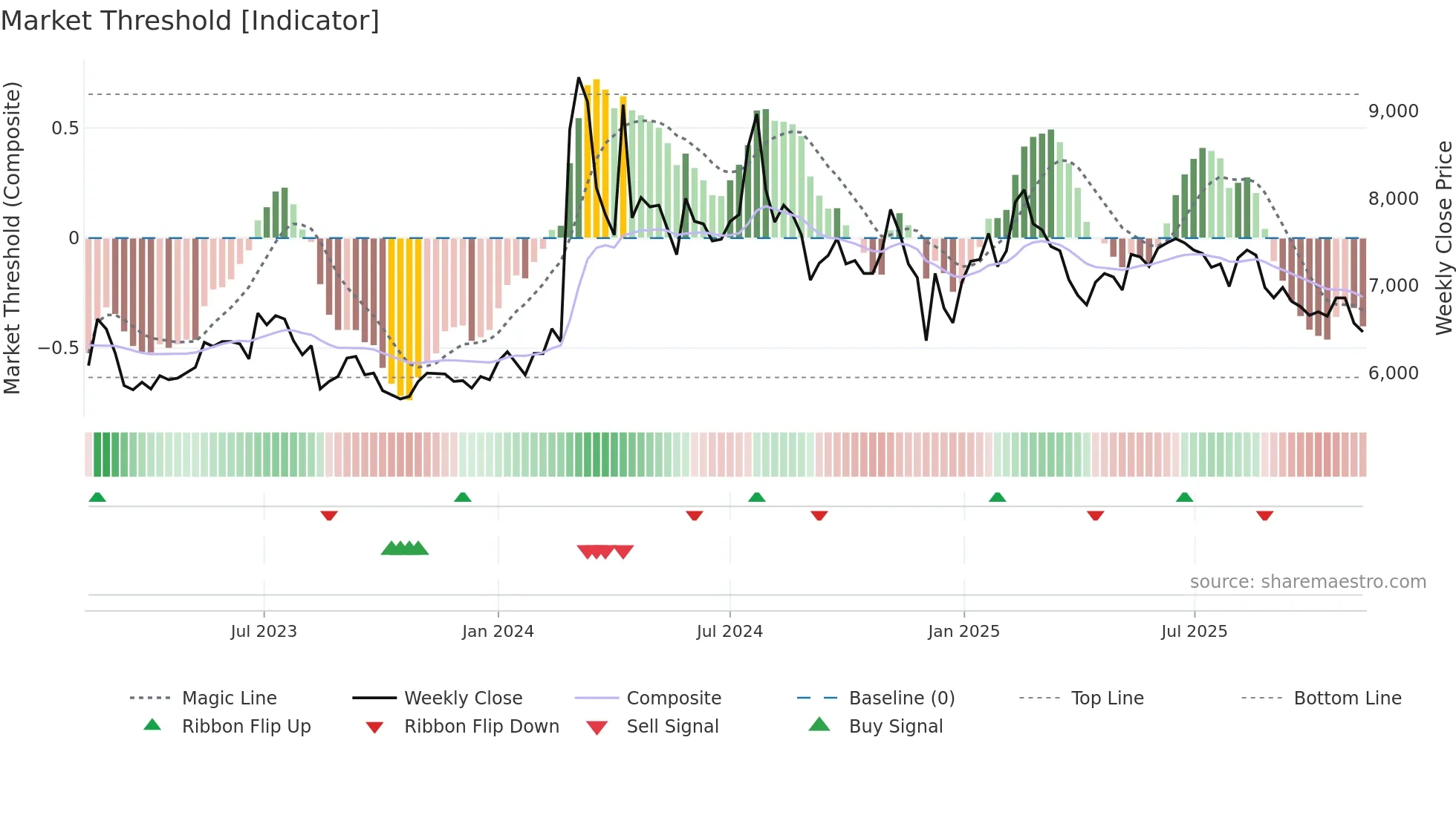 163560 weekly Market Threshold chart