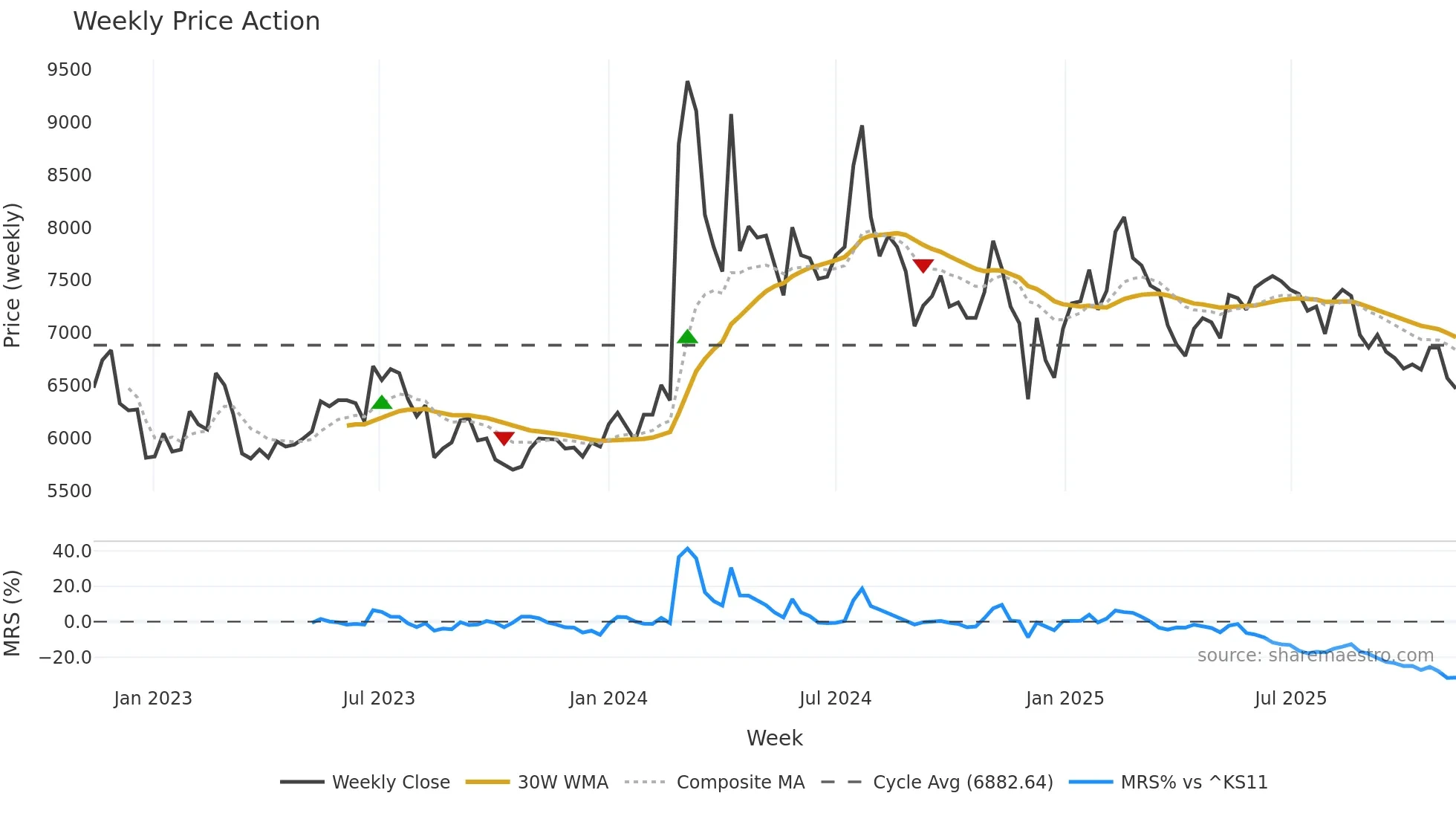 163560 weekly Price Action chart, closing 2025-11-10