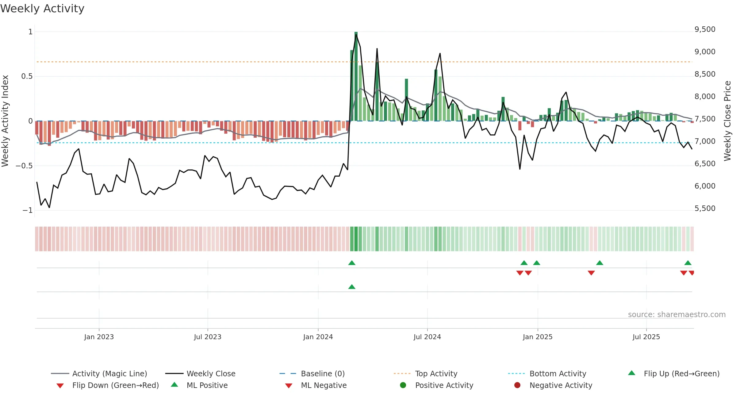163560 weekly Activity chart, closing 2025-09-15.