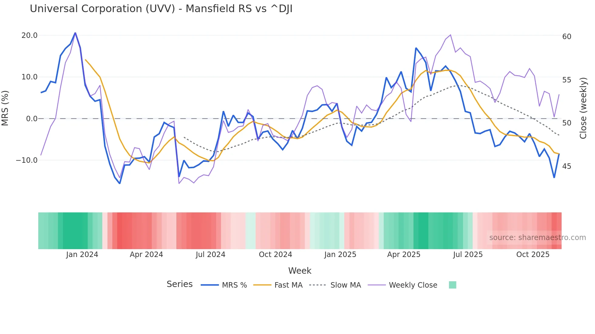 UVV Mansfield Relative Strength chart