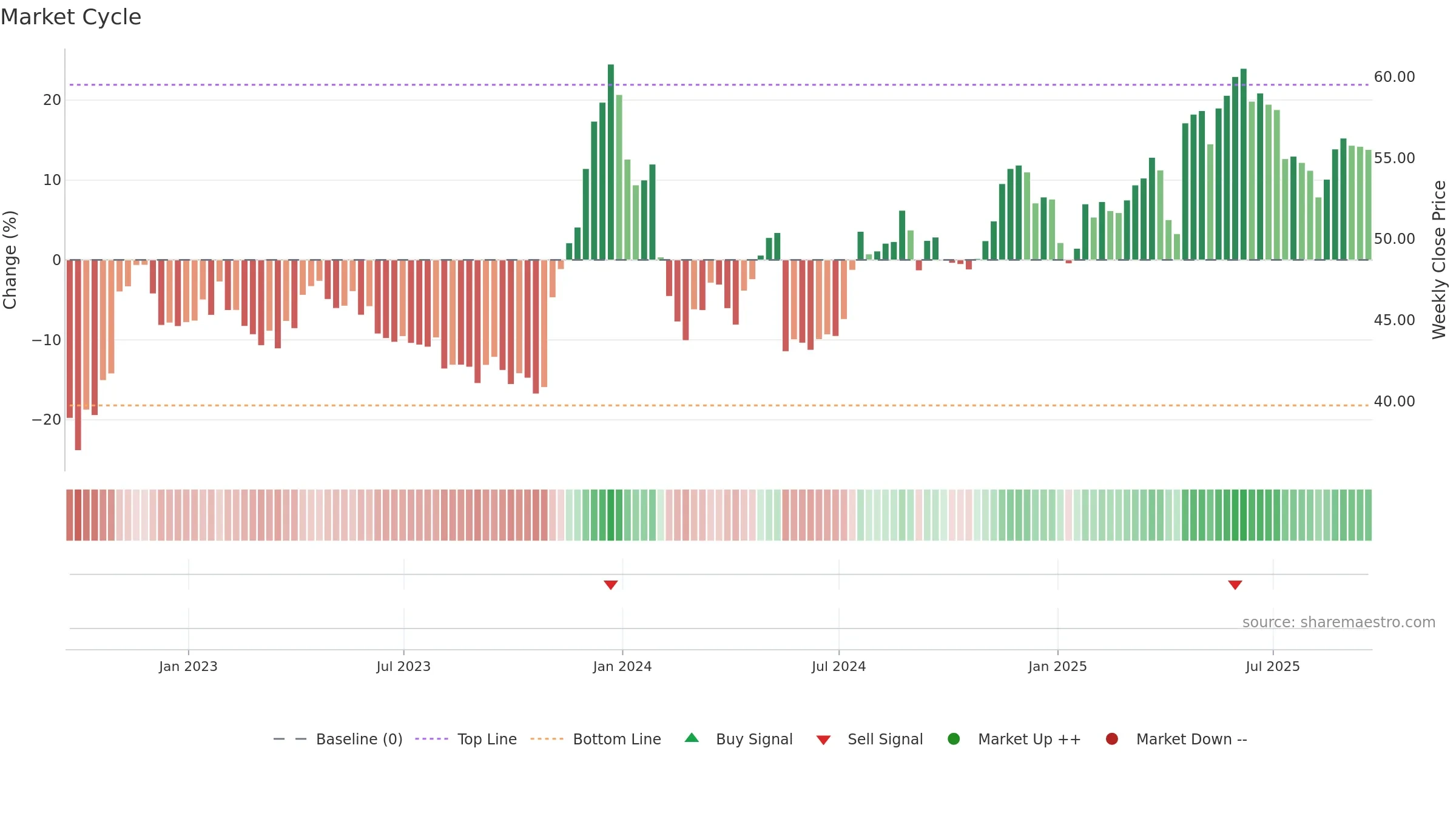 UVV weekly Market Cycle chart, closing 2025-09-19.
