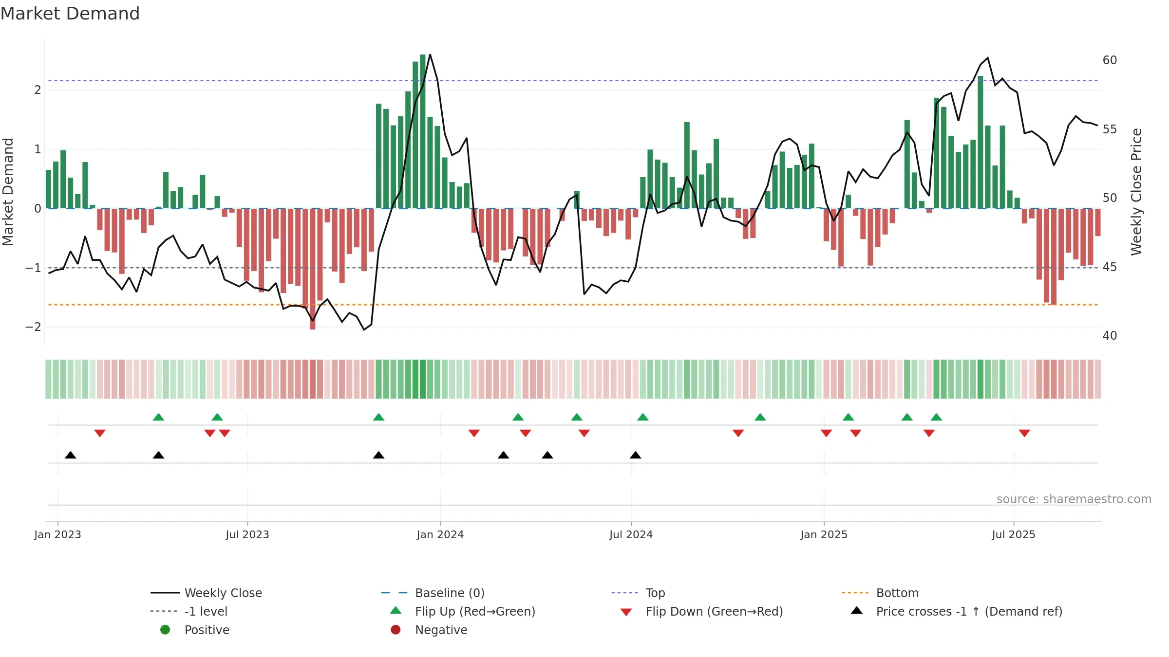 UVV weekly Market Demand chart, closing 2025-09-19.
