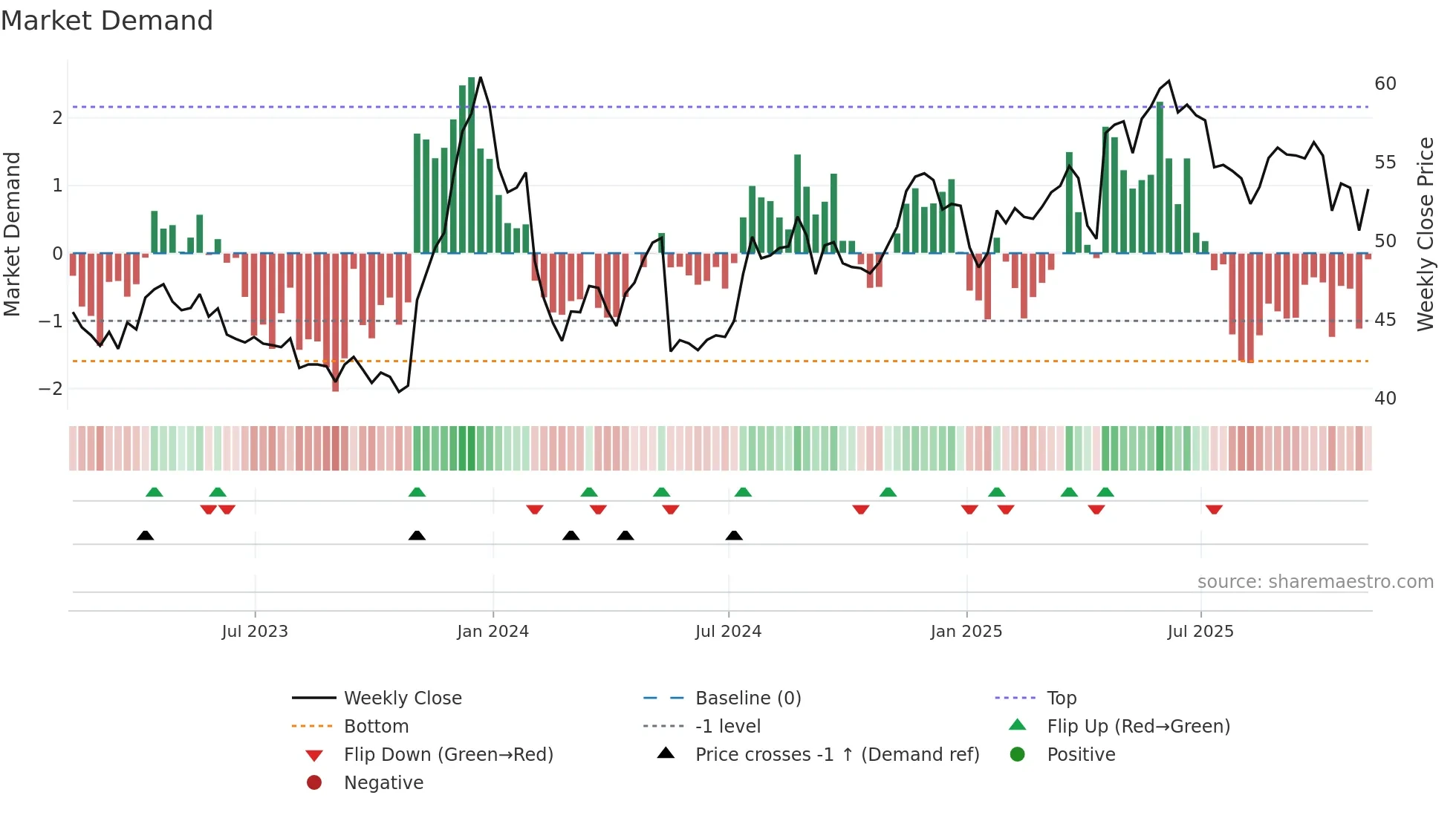 UVV weekly Market Demand chart