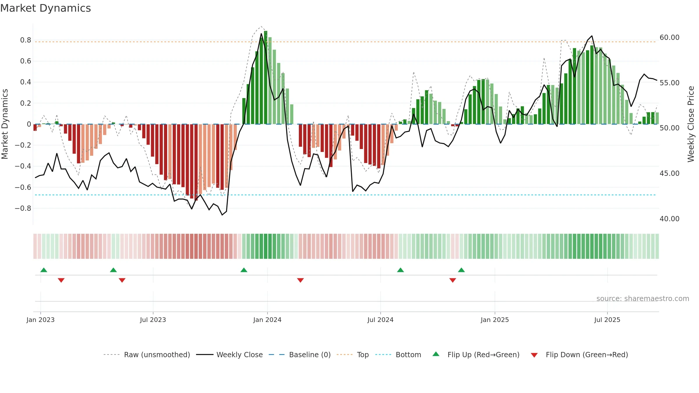 UVV weekly Market Dynamics chart, closing 2025-09-19.