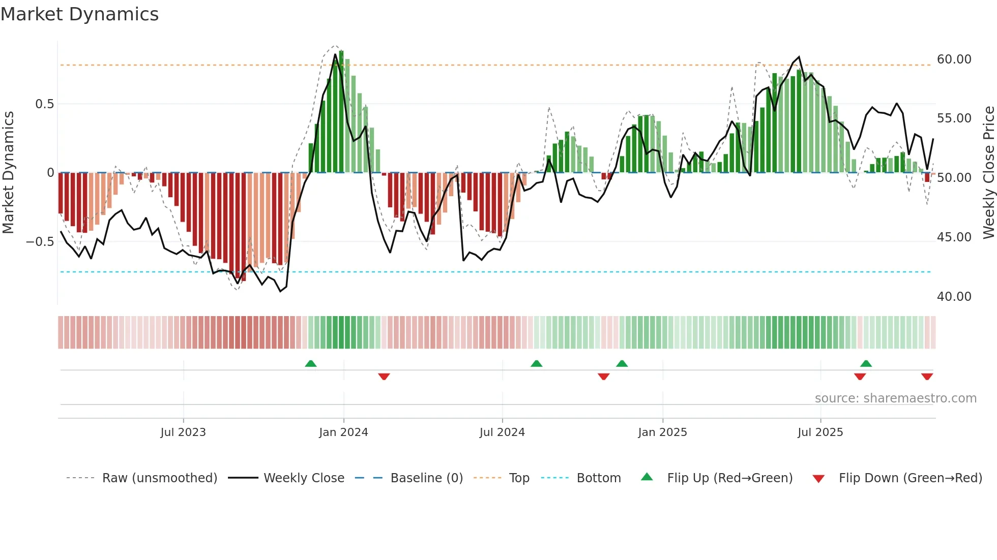 UVV weekly Market Dynamics chart