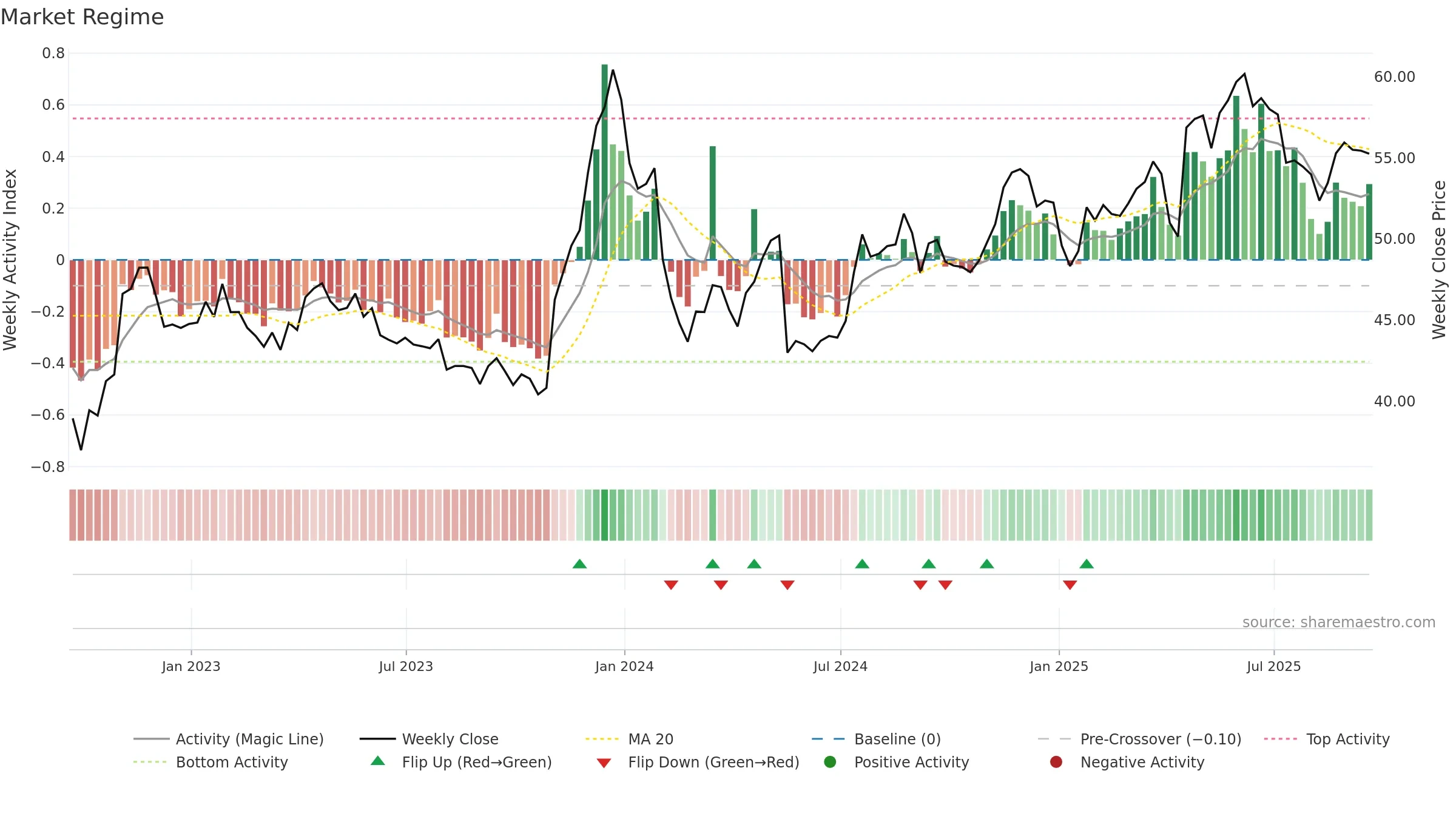 UVV weekly Market Snapshot chart, closing 2025-09-19.