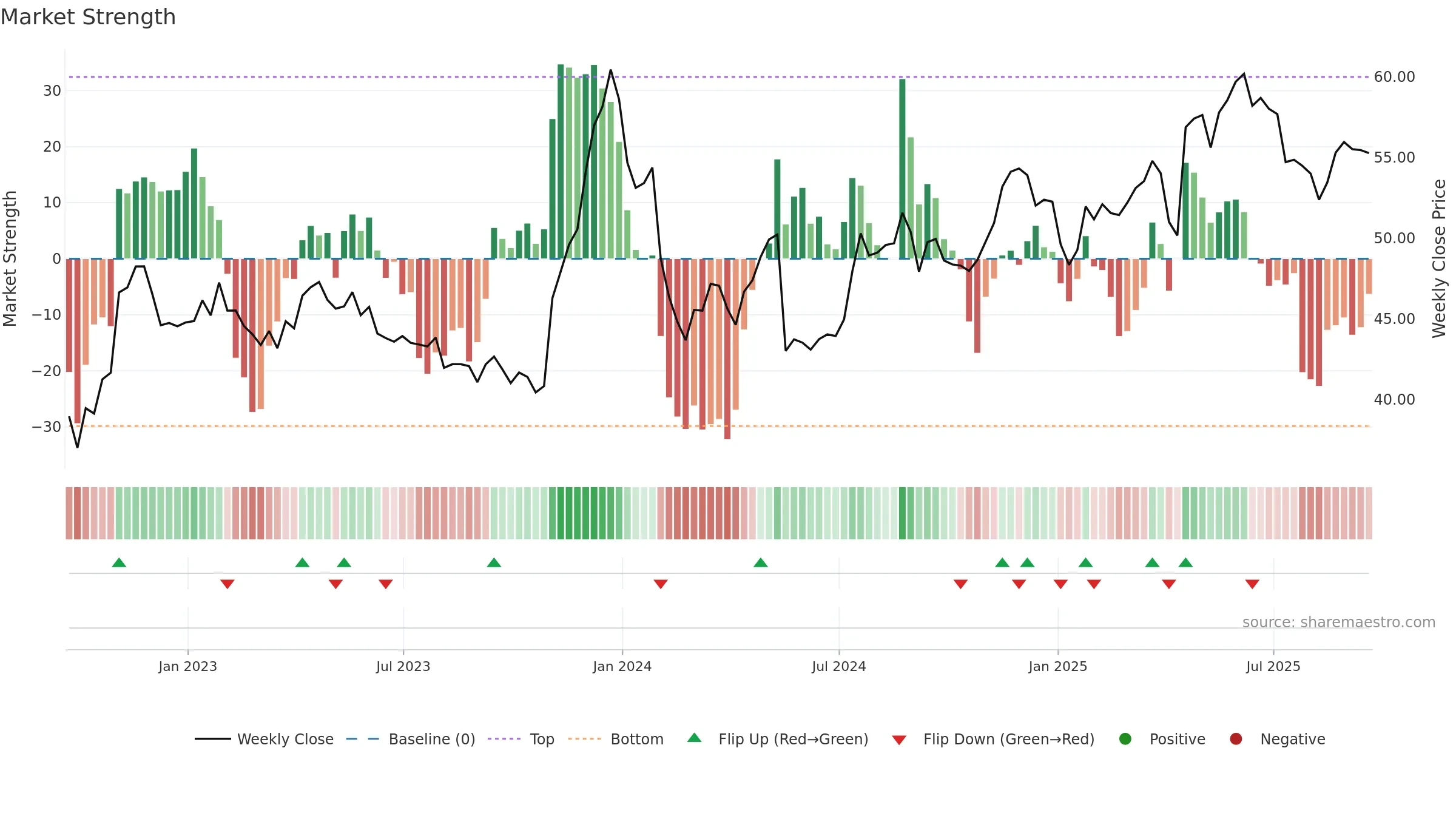 UVV weekly Market Strength chart, closing 2025-09-19.