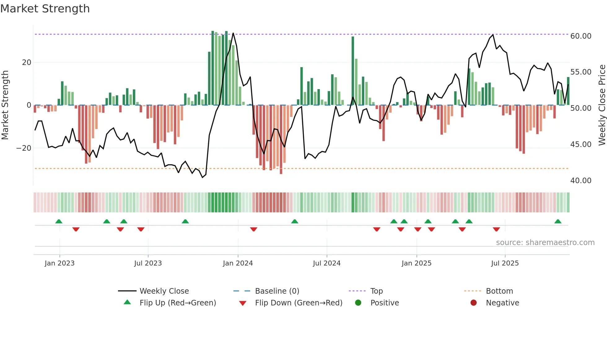 UVV weekly Market Strength chart