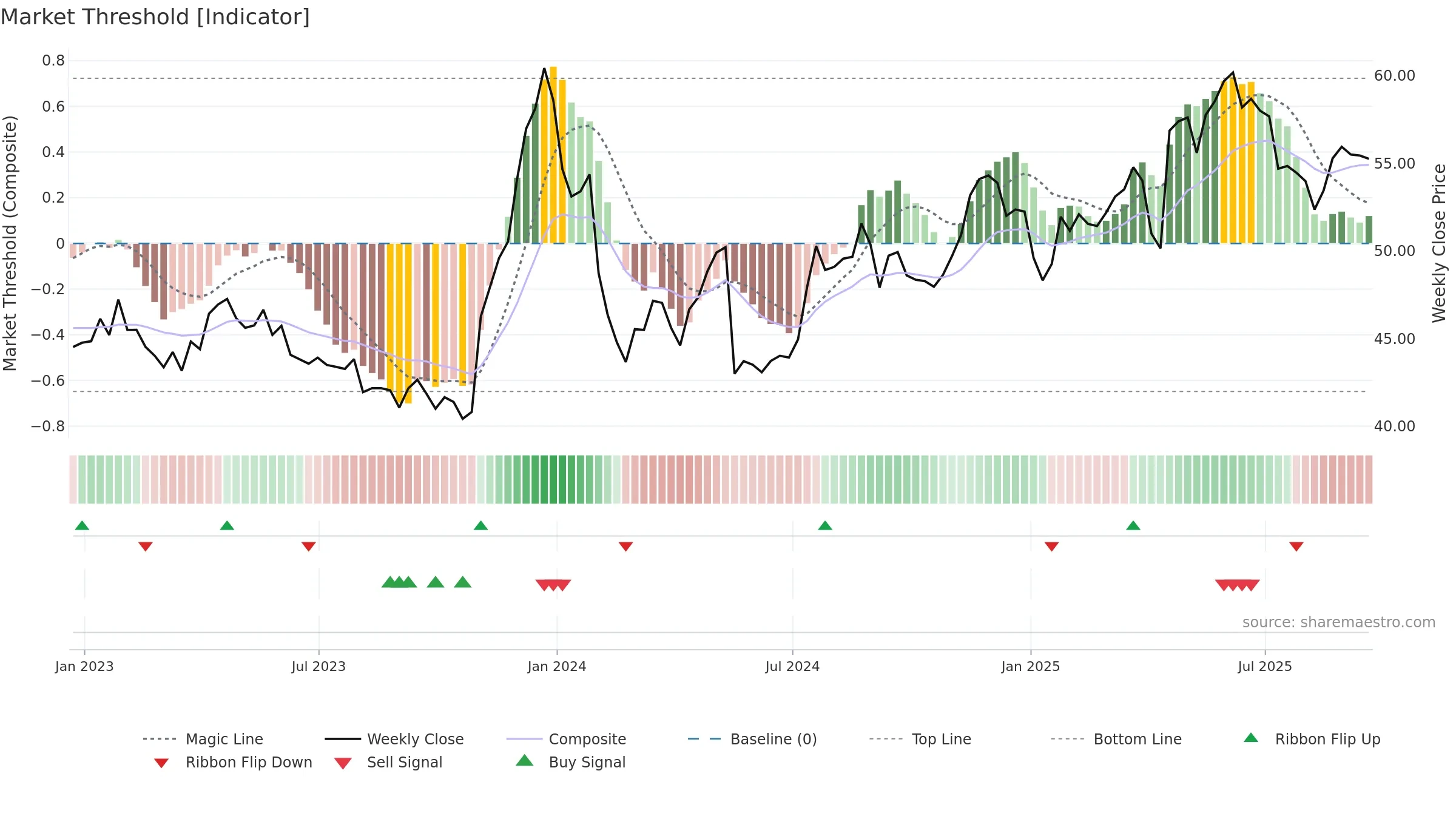 UVV weekly Market Threshold chart, closing 2025-09-19.