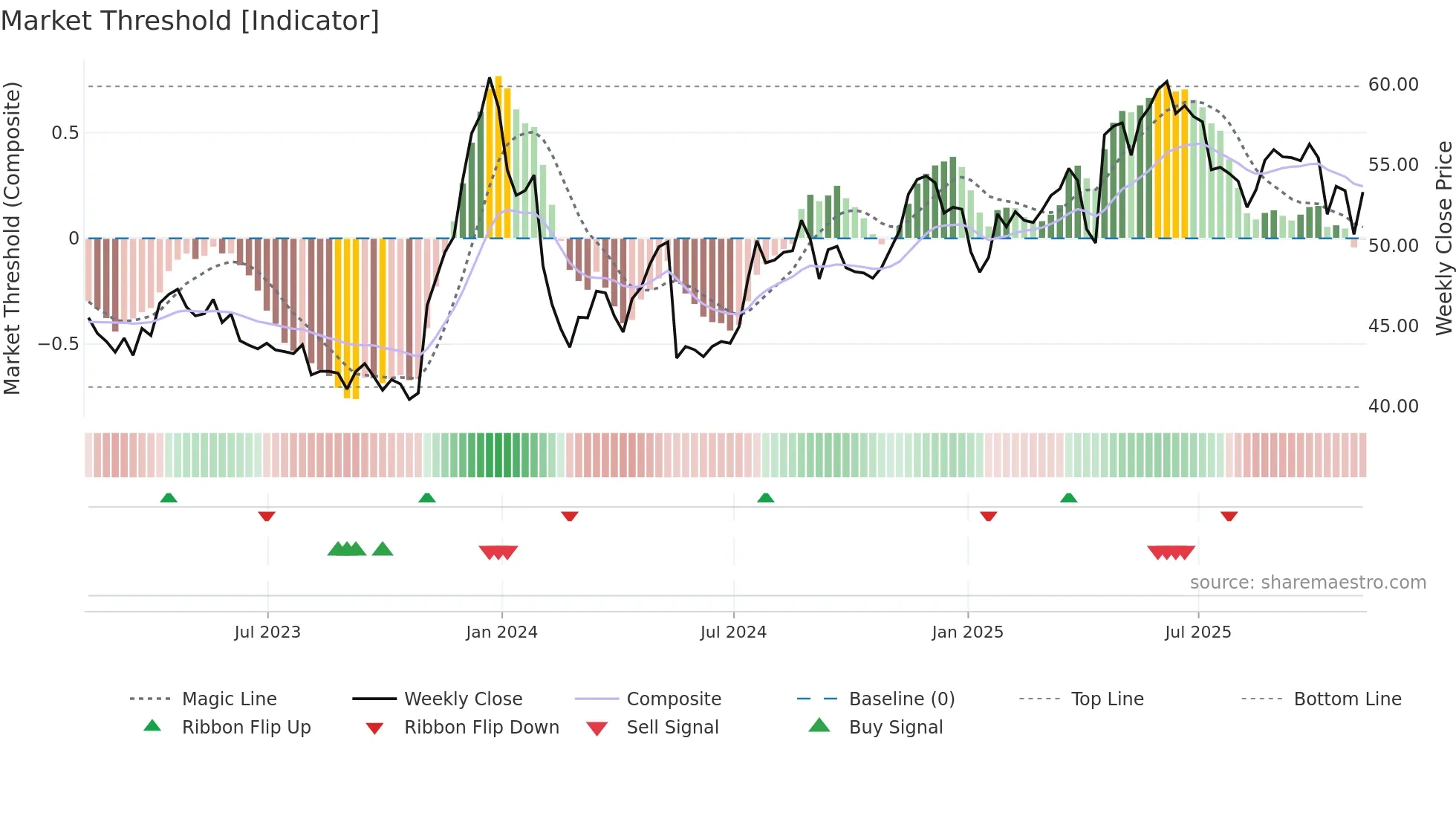 UVV weekly Market Threshold chart