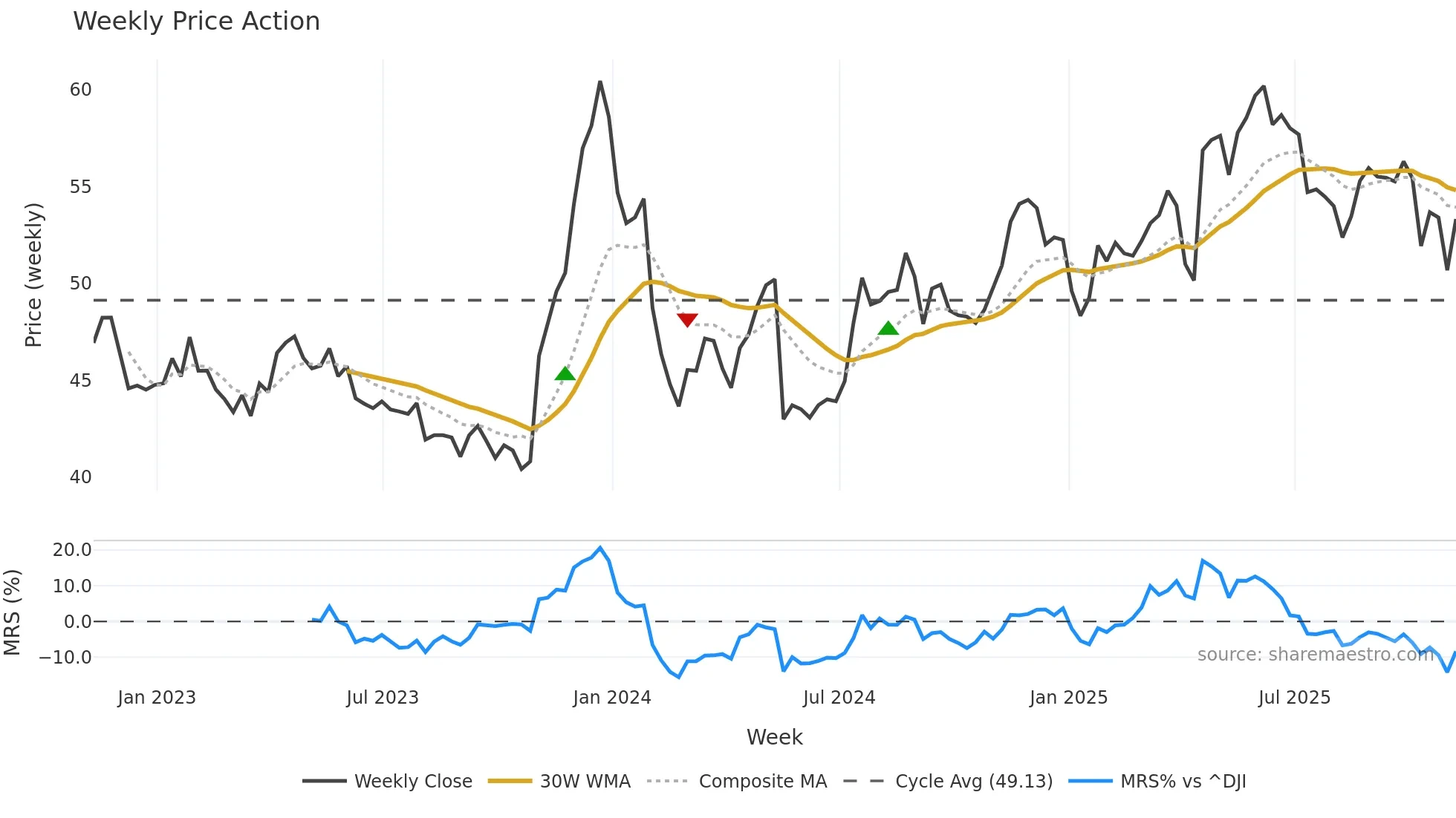 UVV weekly Price Action chart, closing 2025-11-07