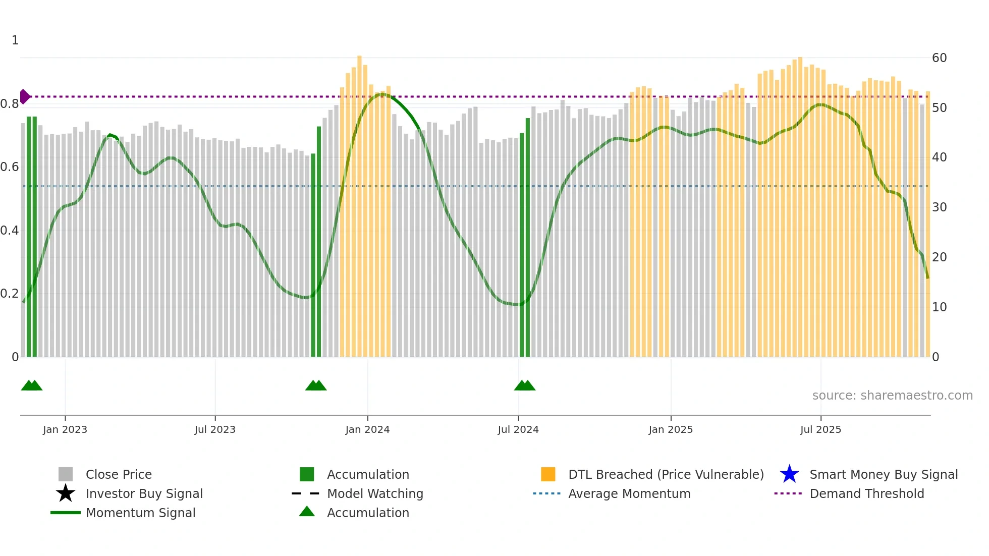 UVV weekly Smart Money chart