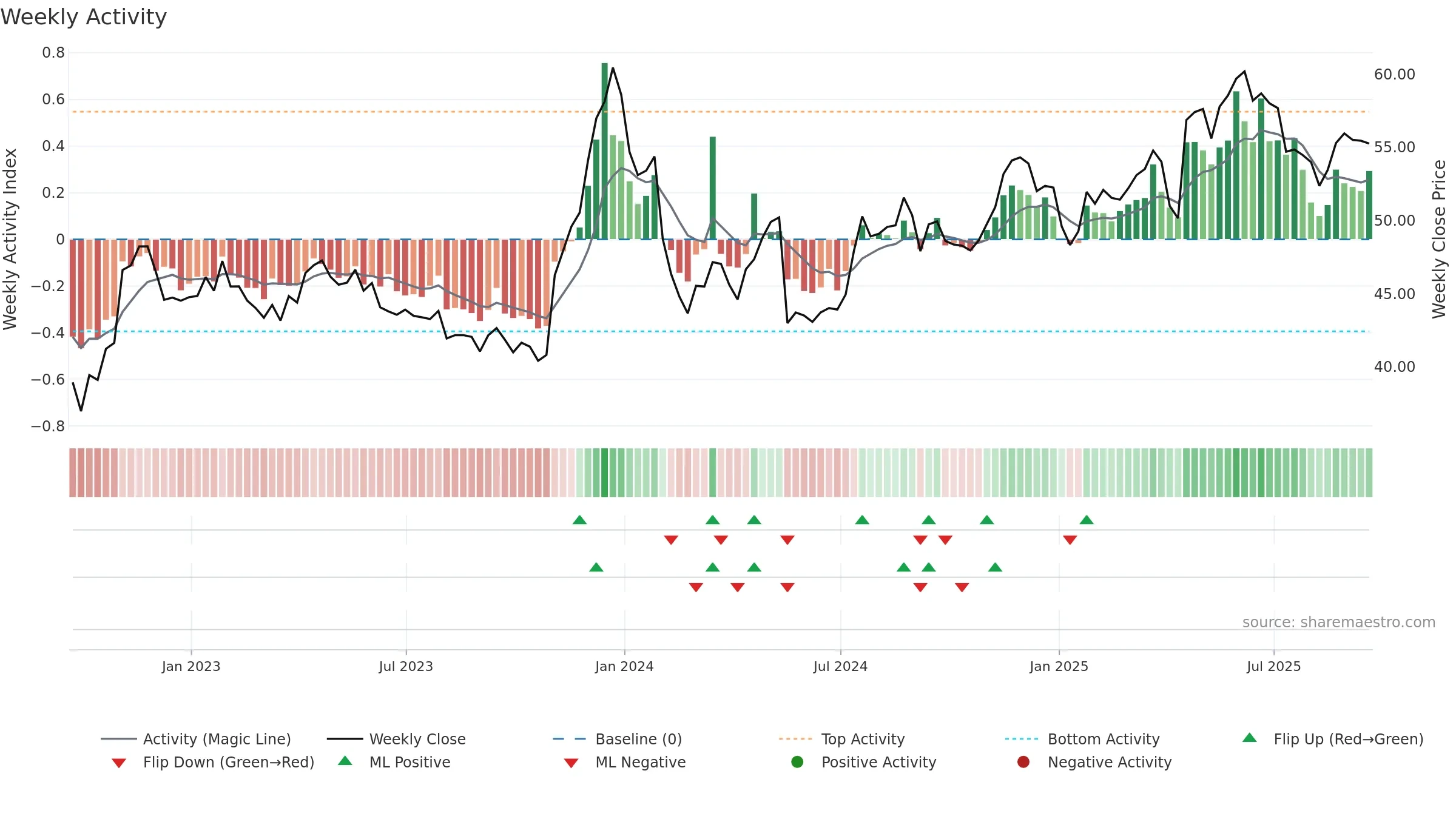 UVV weekly Activity chart, closing 2025-09-19.