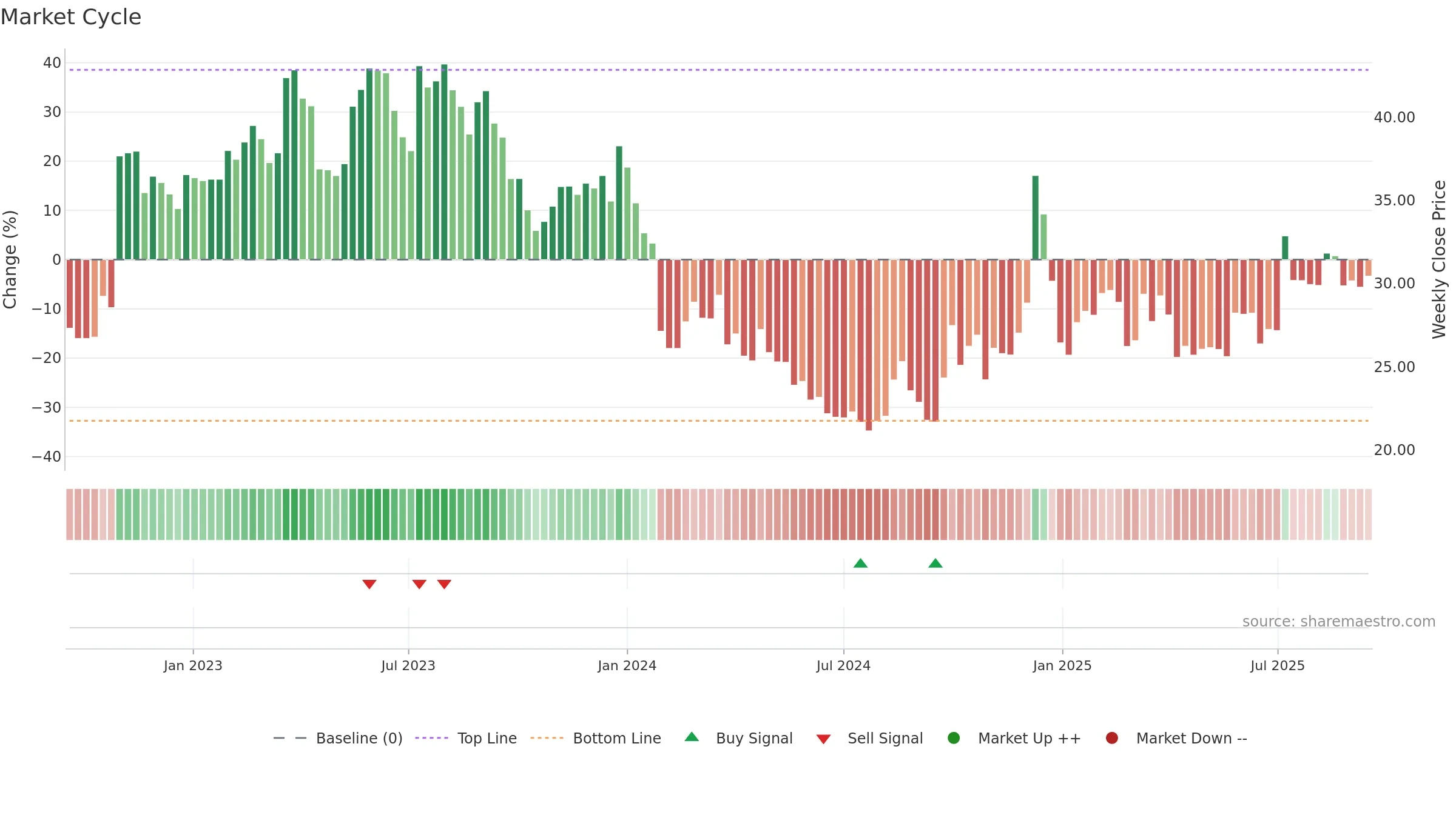 300860 weekly Market Cycle chart, closing 2025-09-15.