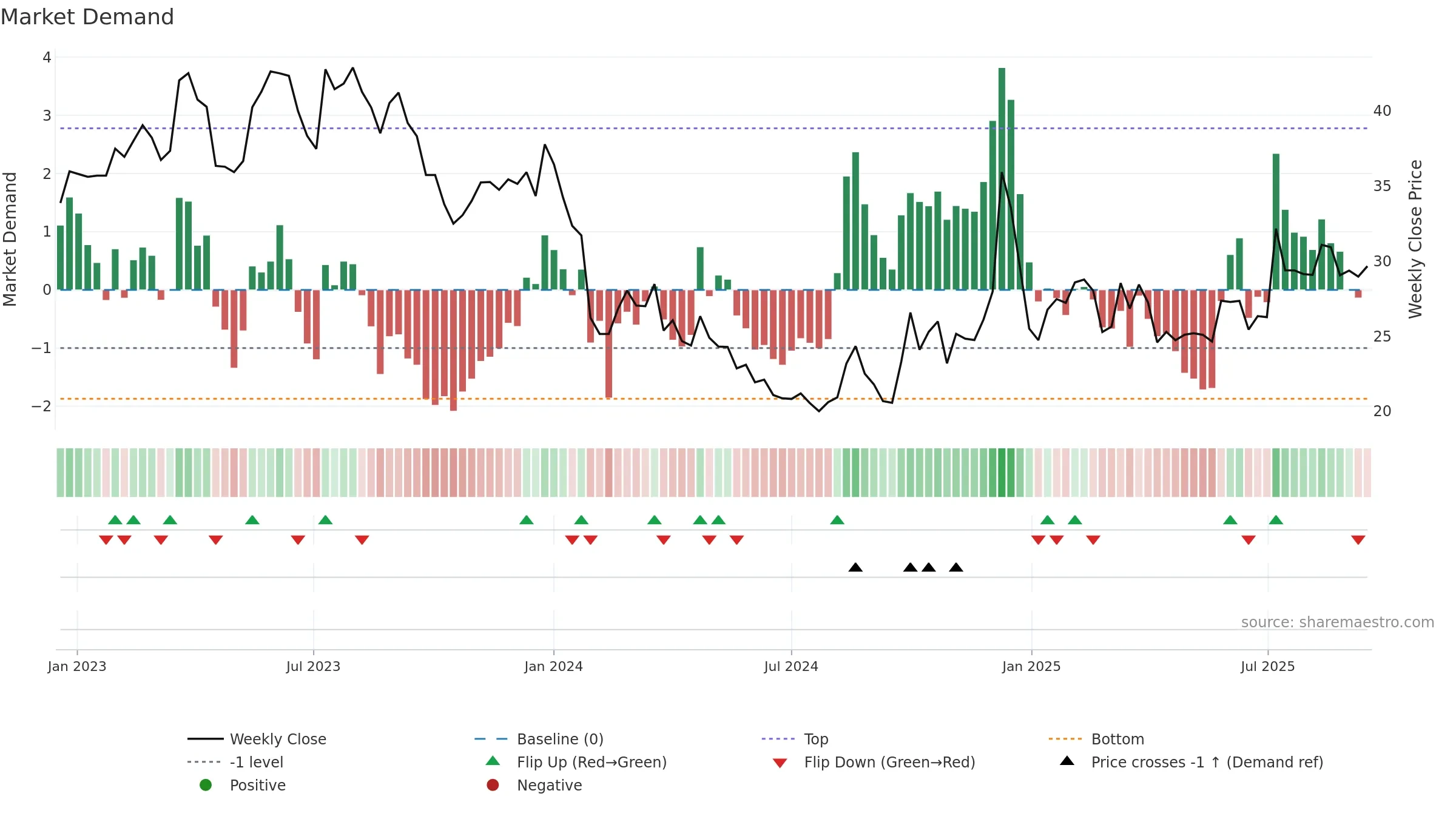 300860 weekly Market Demand chart, closing 2025-09-15.