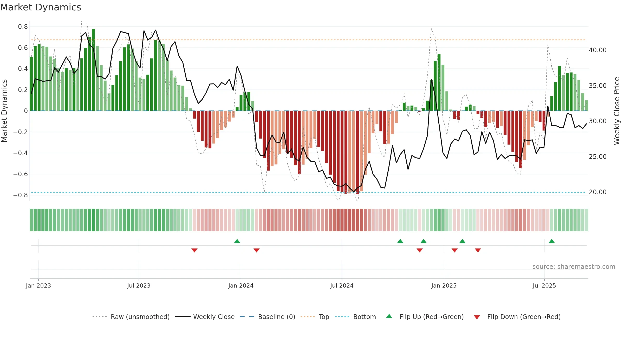 300860 weekly Market Dynamics chart, closing 2025-09-15.