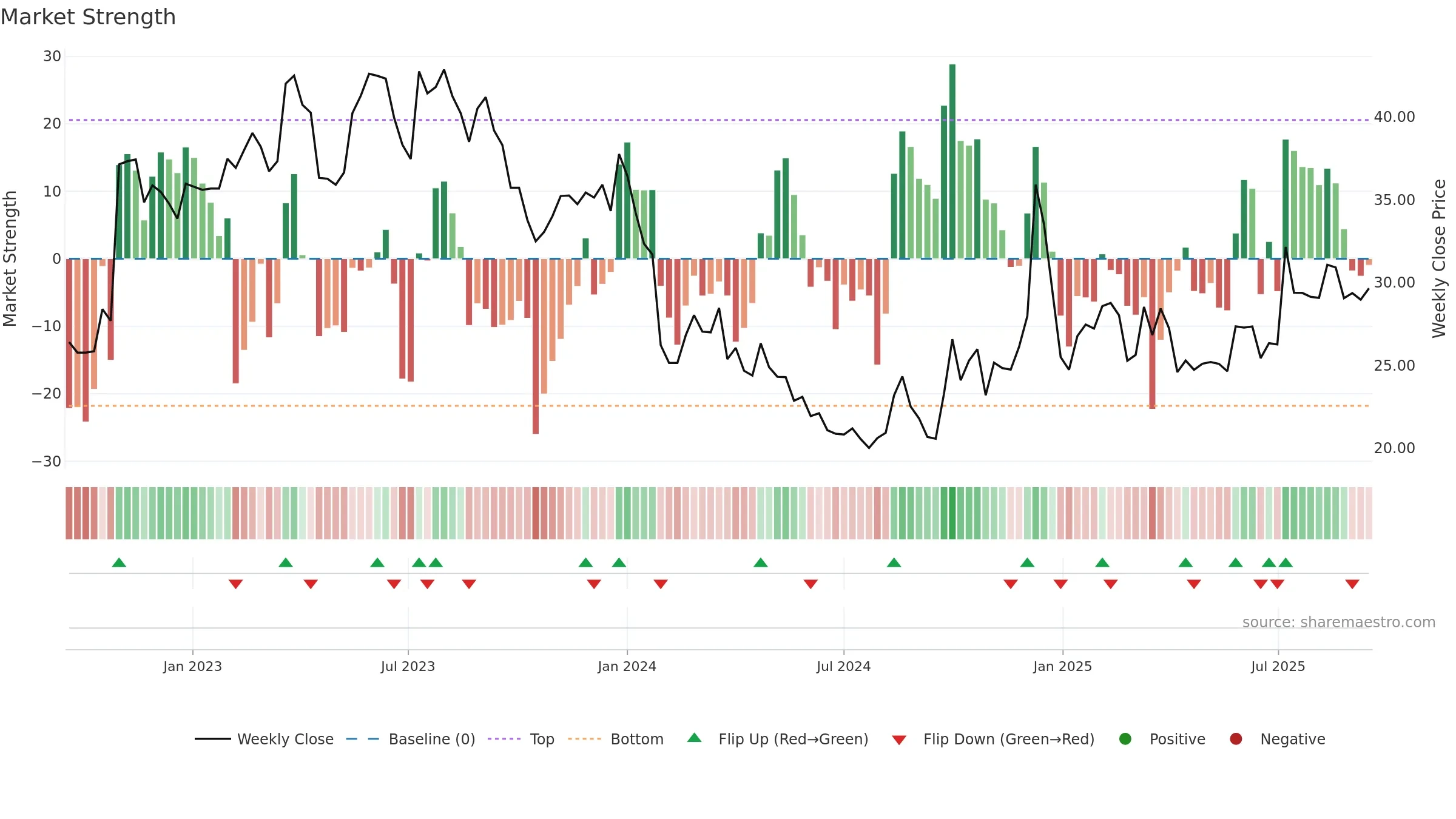 300860 weekly Market Strength chart, closing 2025-09-15.