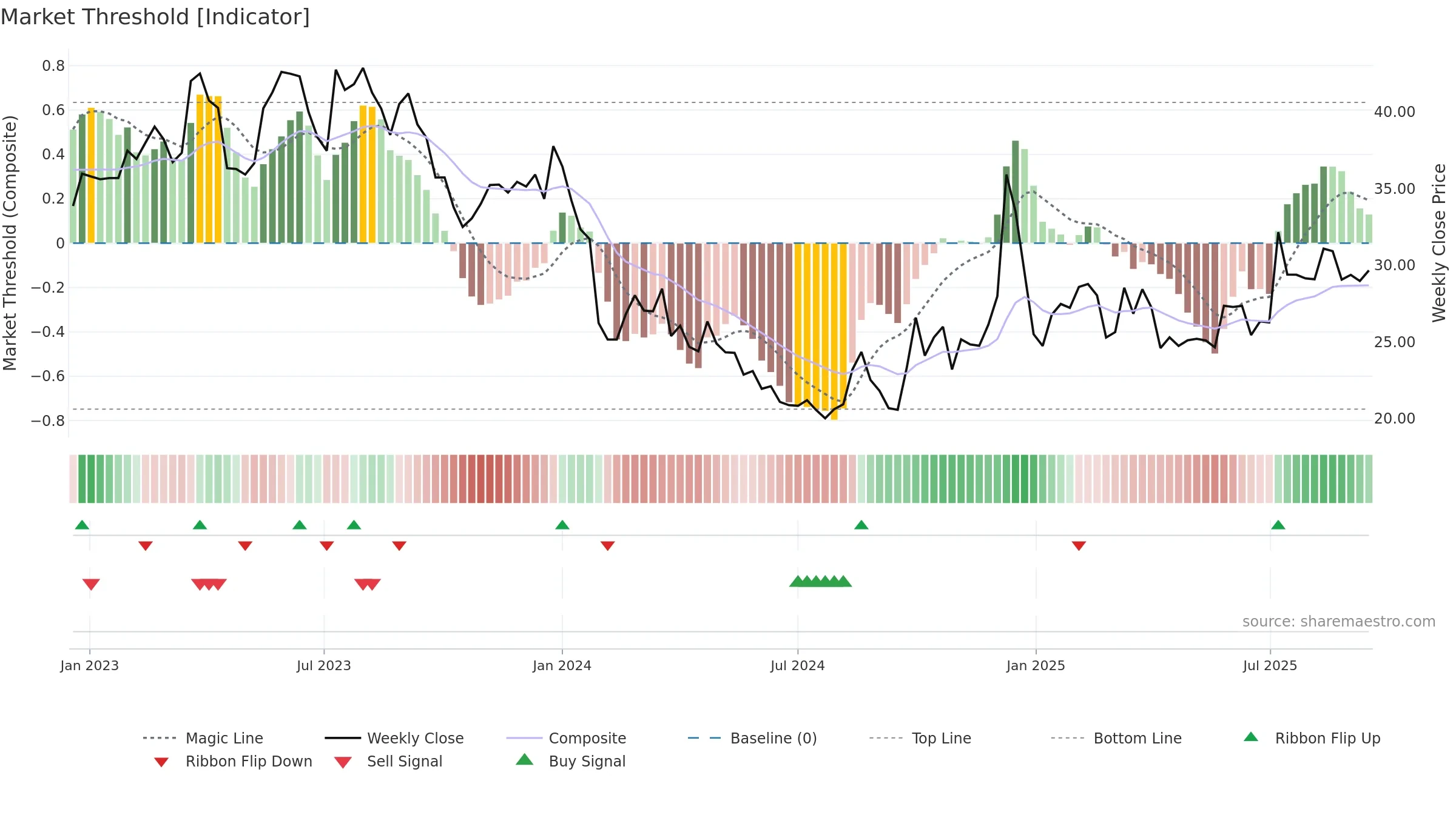 300860 weekly Market Threshold chart, closing 2025-09-15.