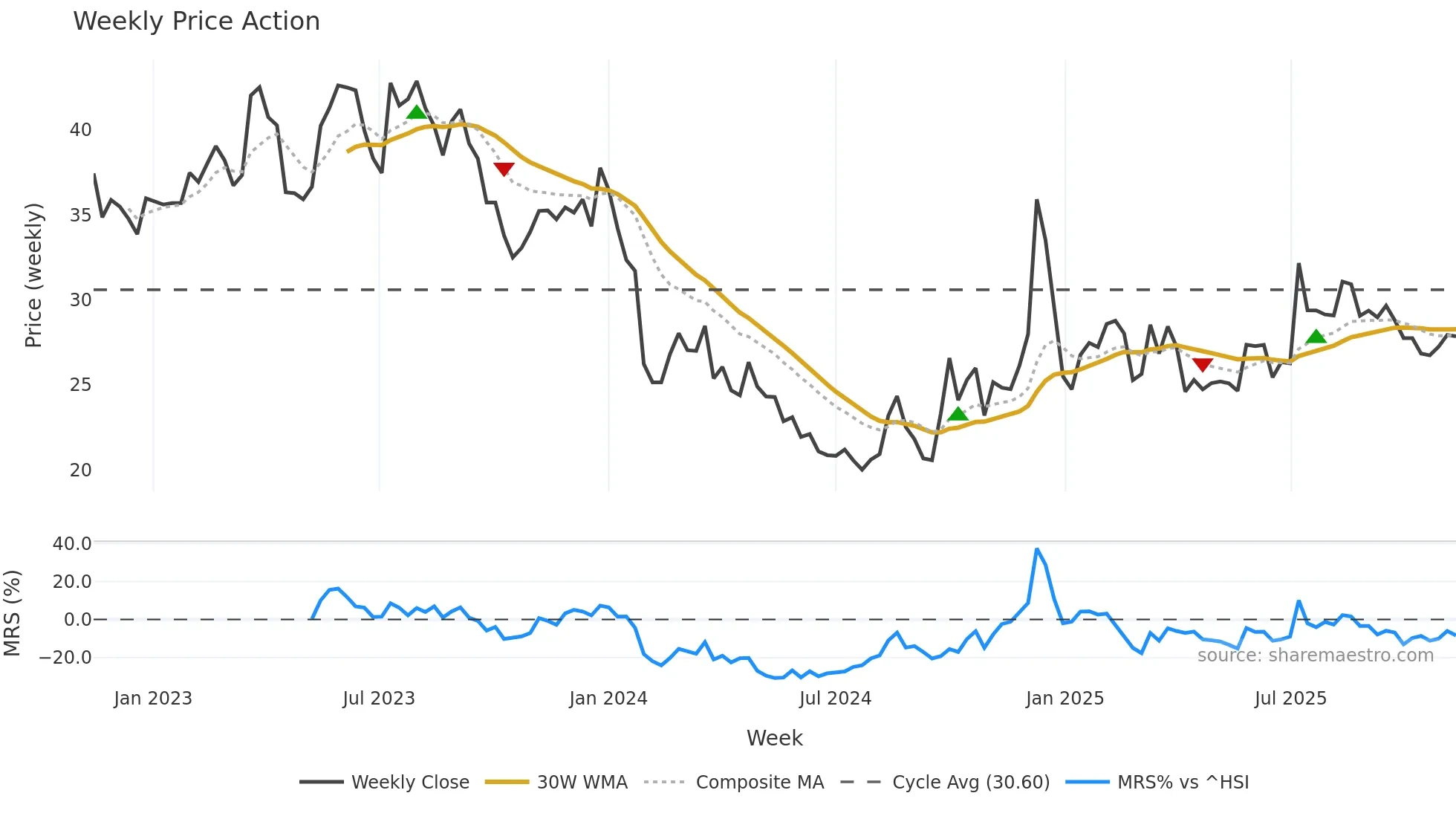 300860 weekly Price Action chart, closing 2025-11-10