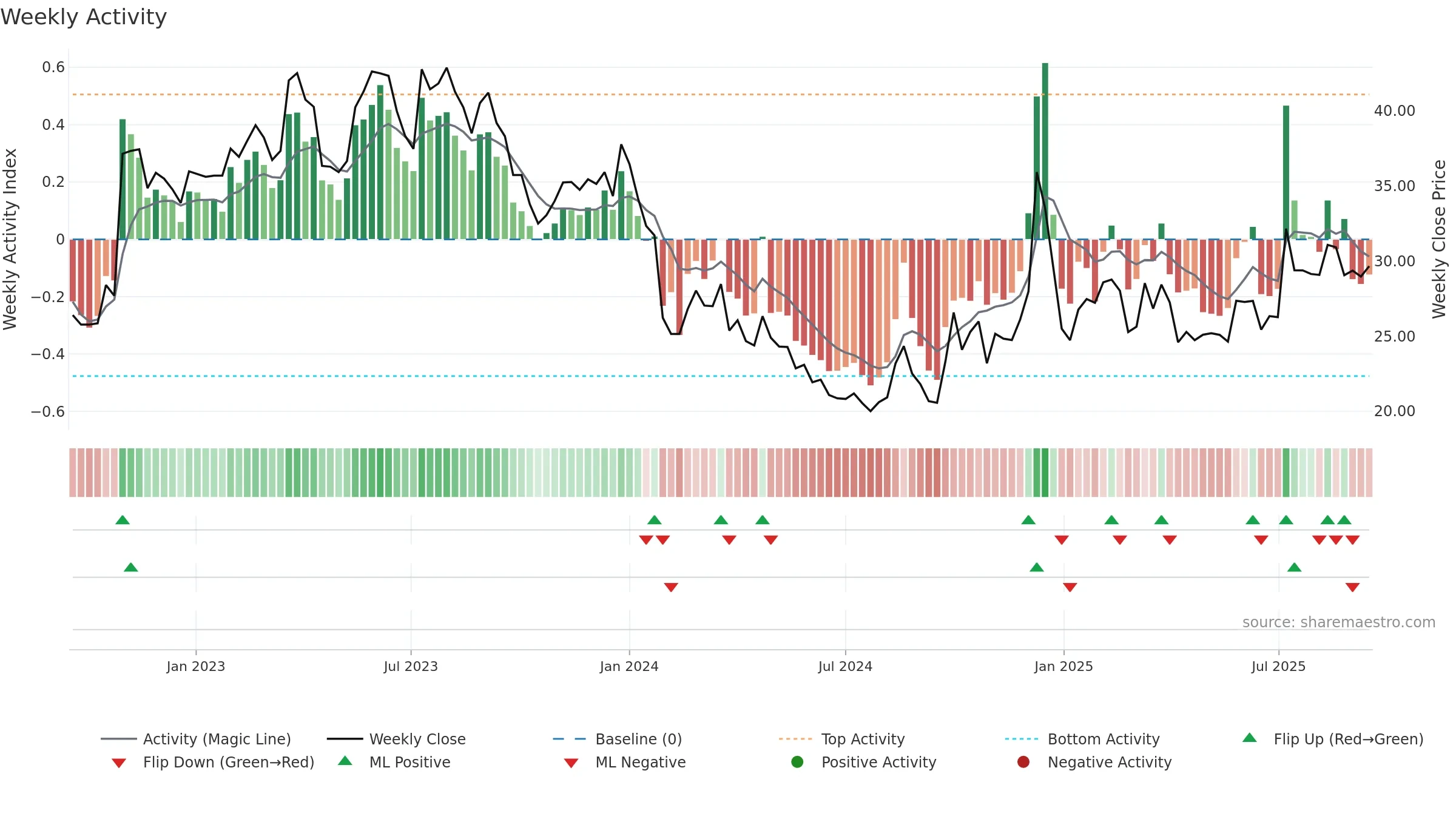300860 weekly Activity chart, closing 2025-09-15.