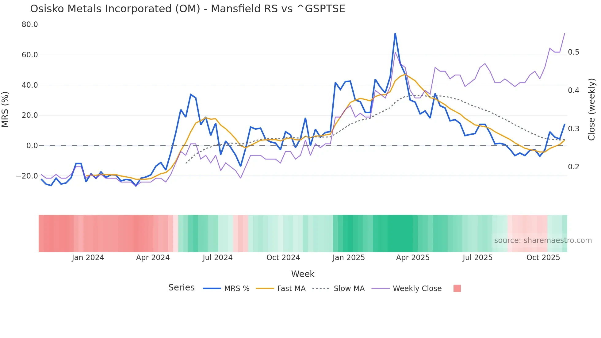 OM Mansfield Relative Strength chart