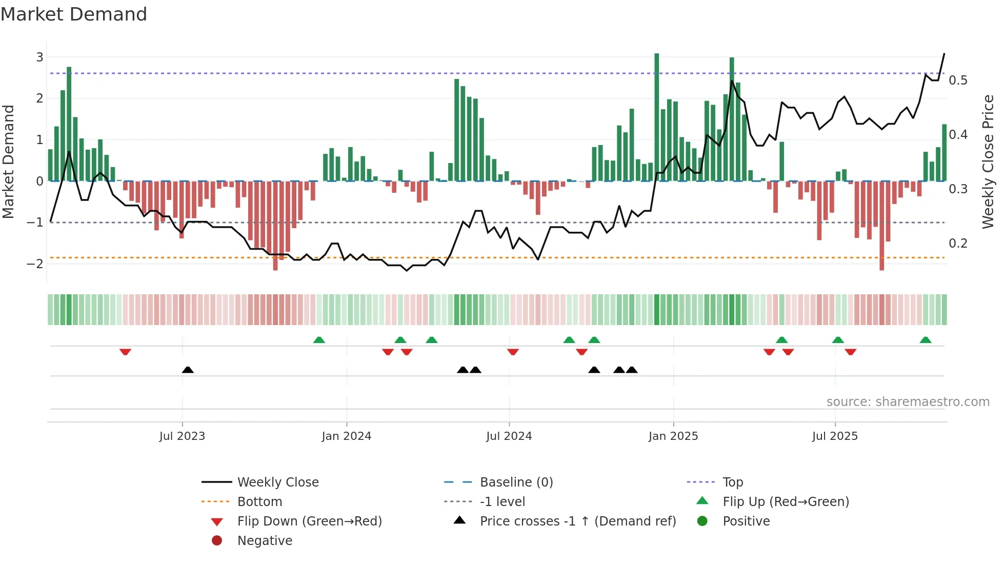 OM weekly Market Demand chart