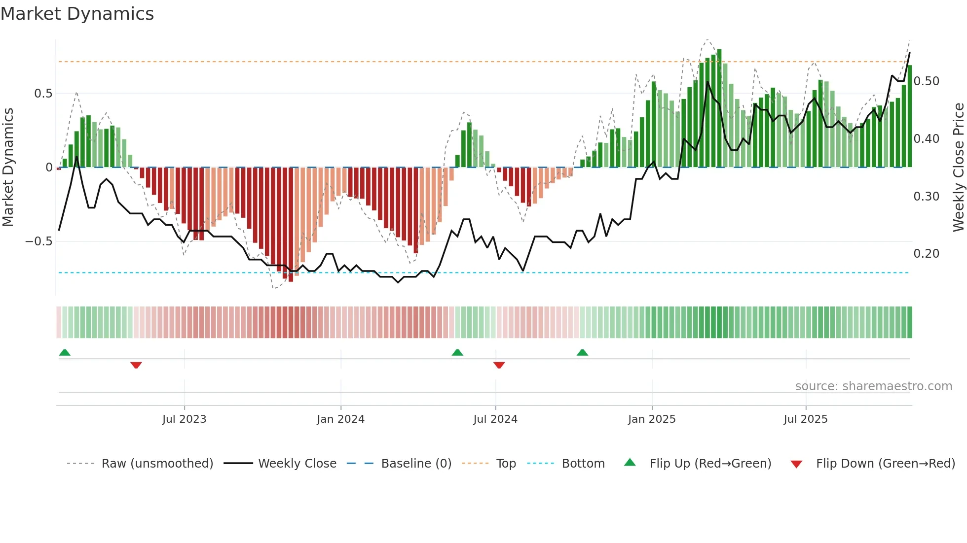 OM weekly Market Dynamics chart