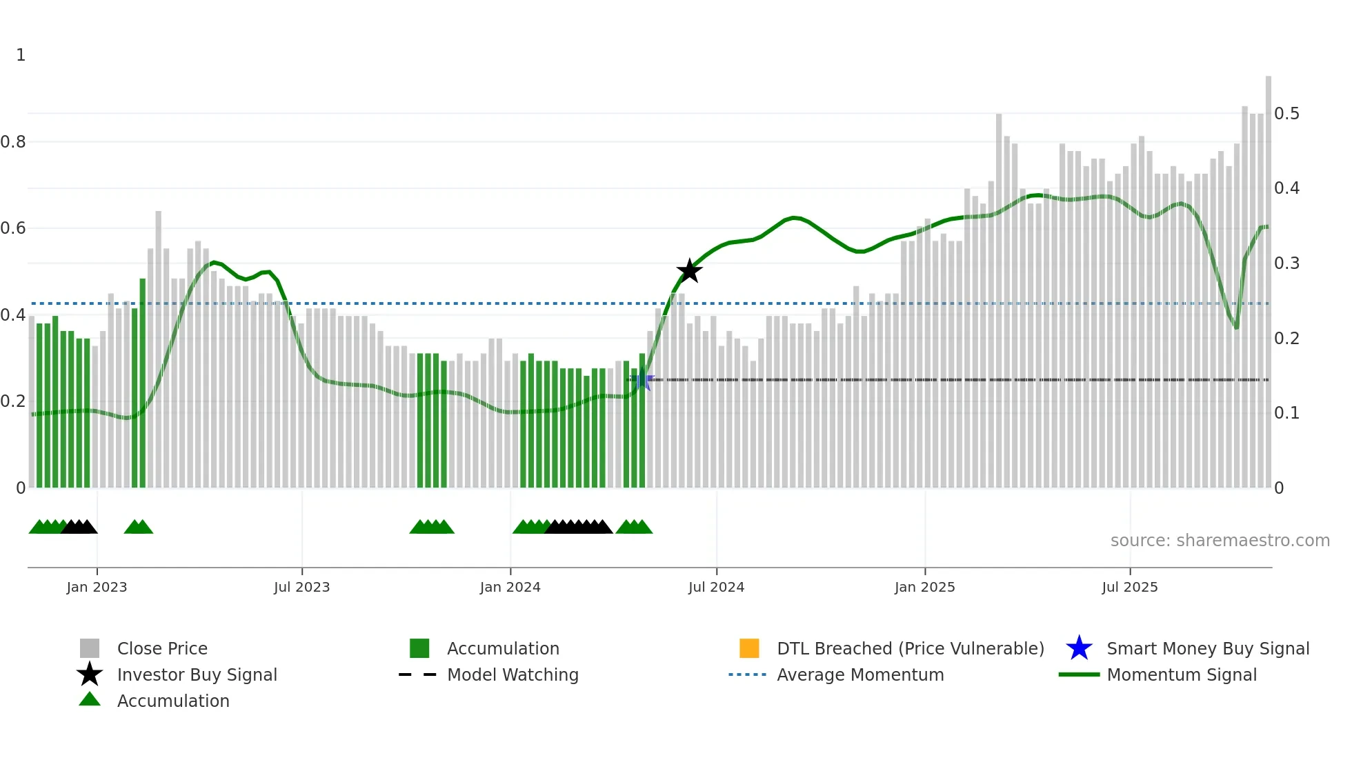 OM weekly Smart Money chart