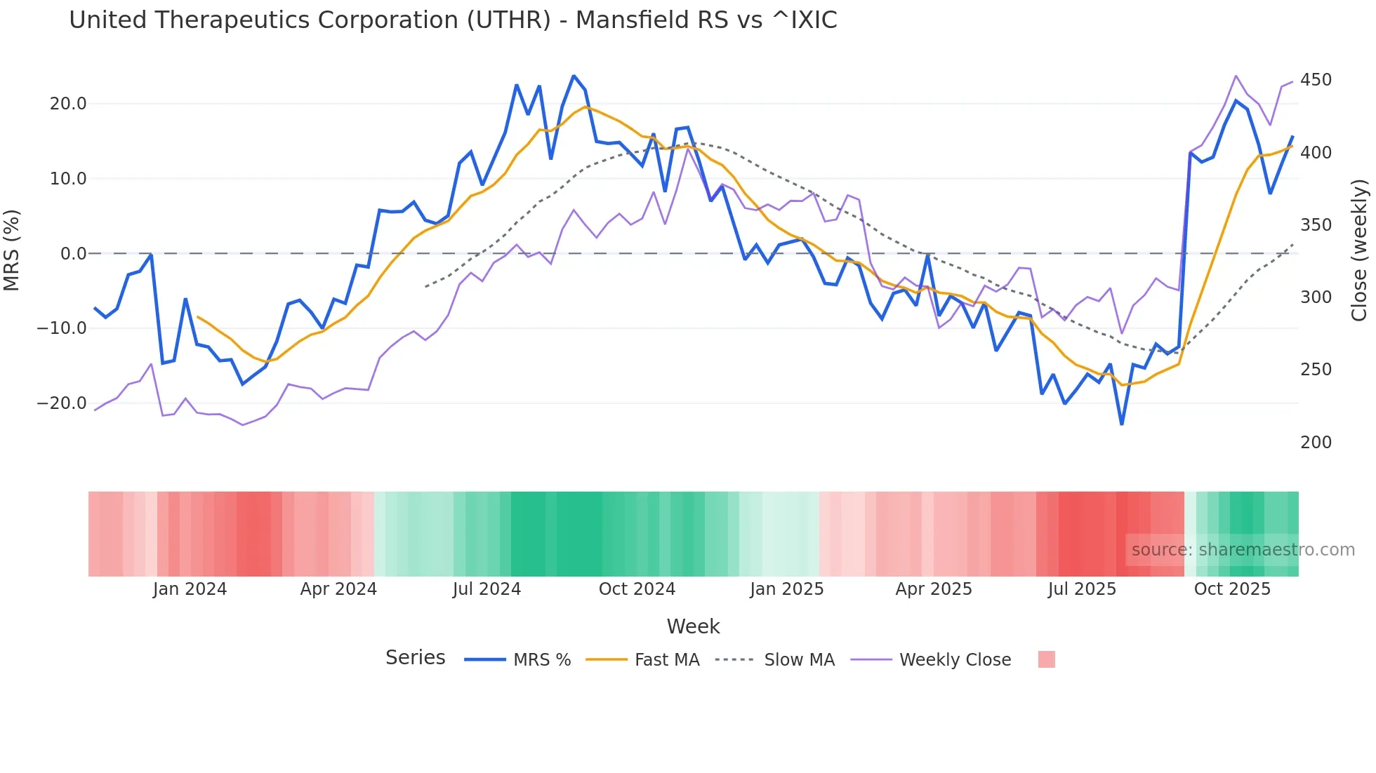 UTHR Mansfield Relative Strength chart