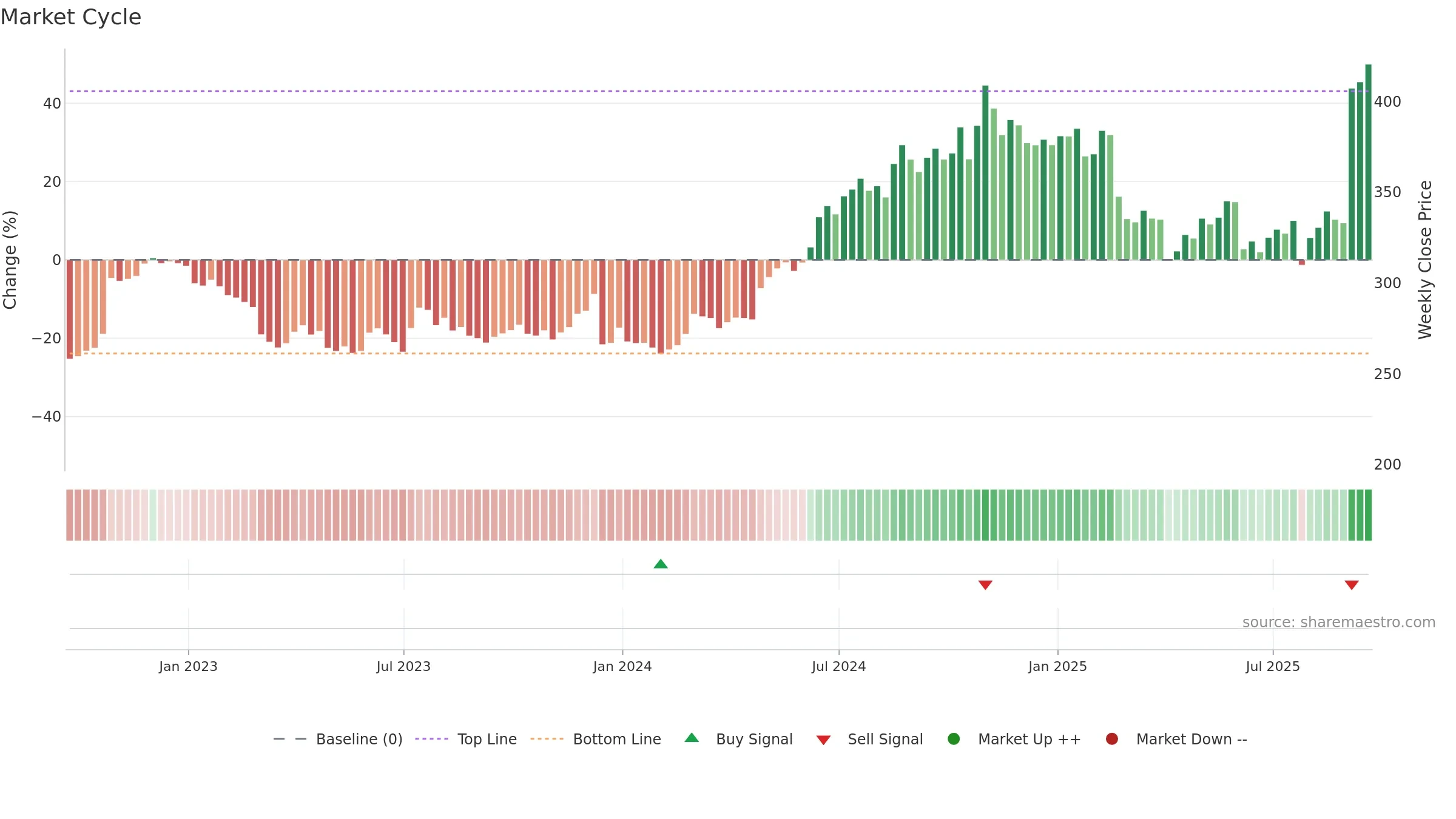 UTHR weekly Market Cycle chart, closing 2025-09-19.