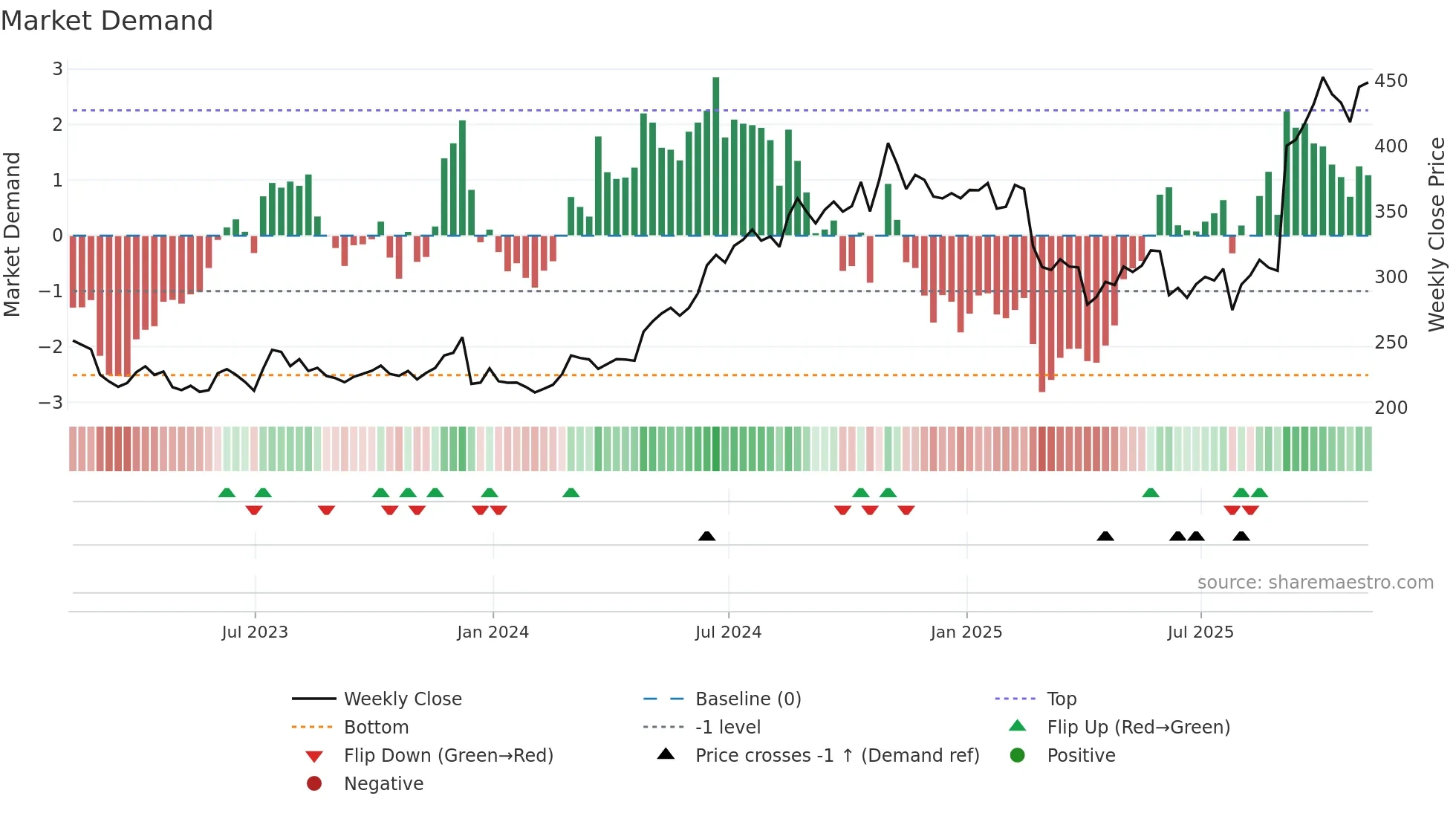 UTHR weekly Market Demand chart