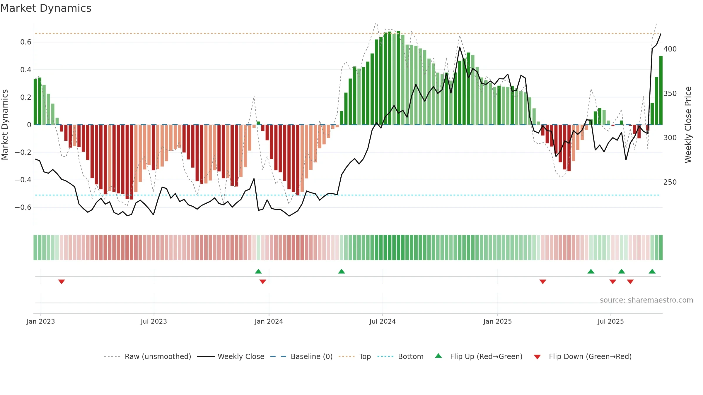 UTHR weekly Market Dynamics chart, closing 2025-09-19.