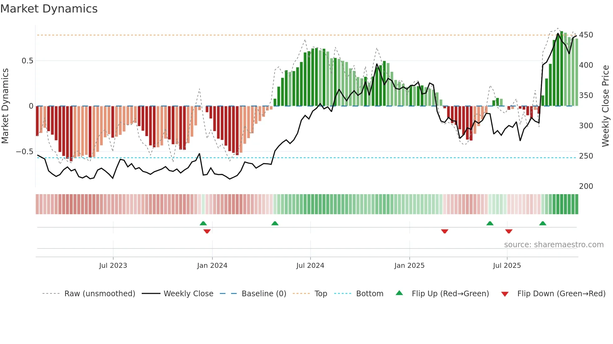 UTHR weekly Market Dynamics chart