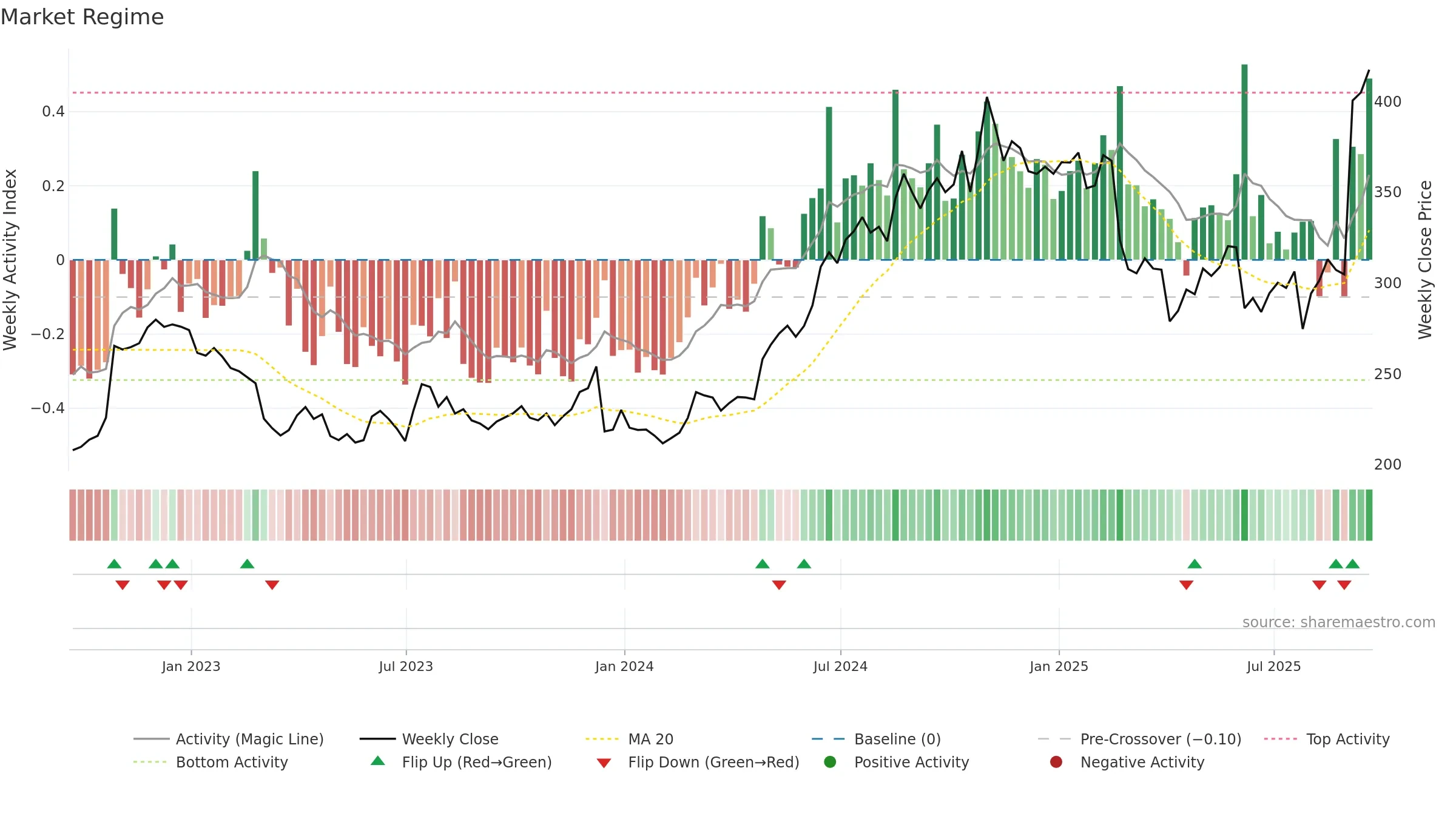 UTHR weekly Market Snapshot chart, closing 2025-09-19.