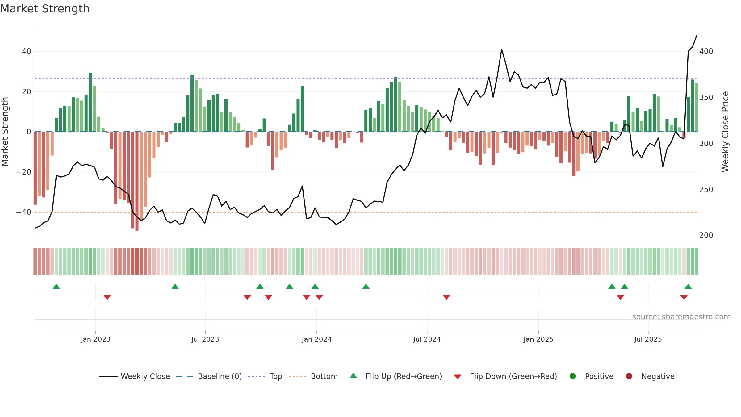 UTHR weekly Market Strength chart, closing 2025-09-19.