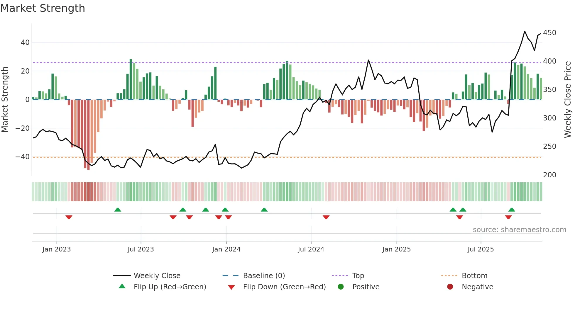 UTHR weekly Market Strength chart