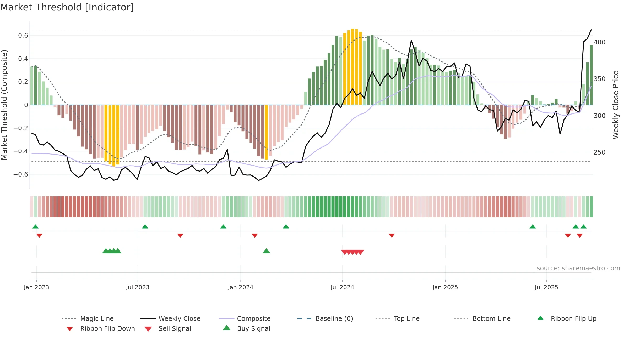 UTHR weekly Market Threshold chart, closing 2025-09-19.