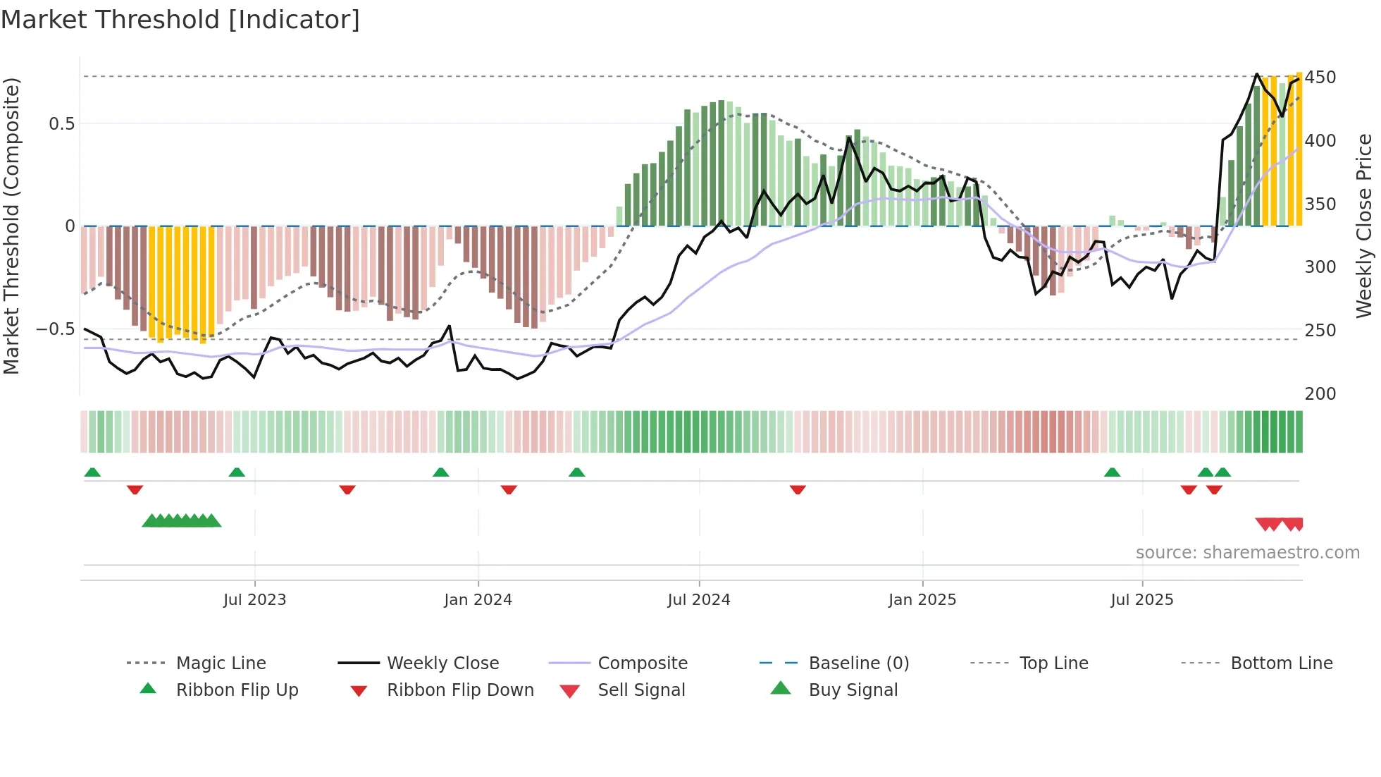 UTHR weekly Market Threshold chart