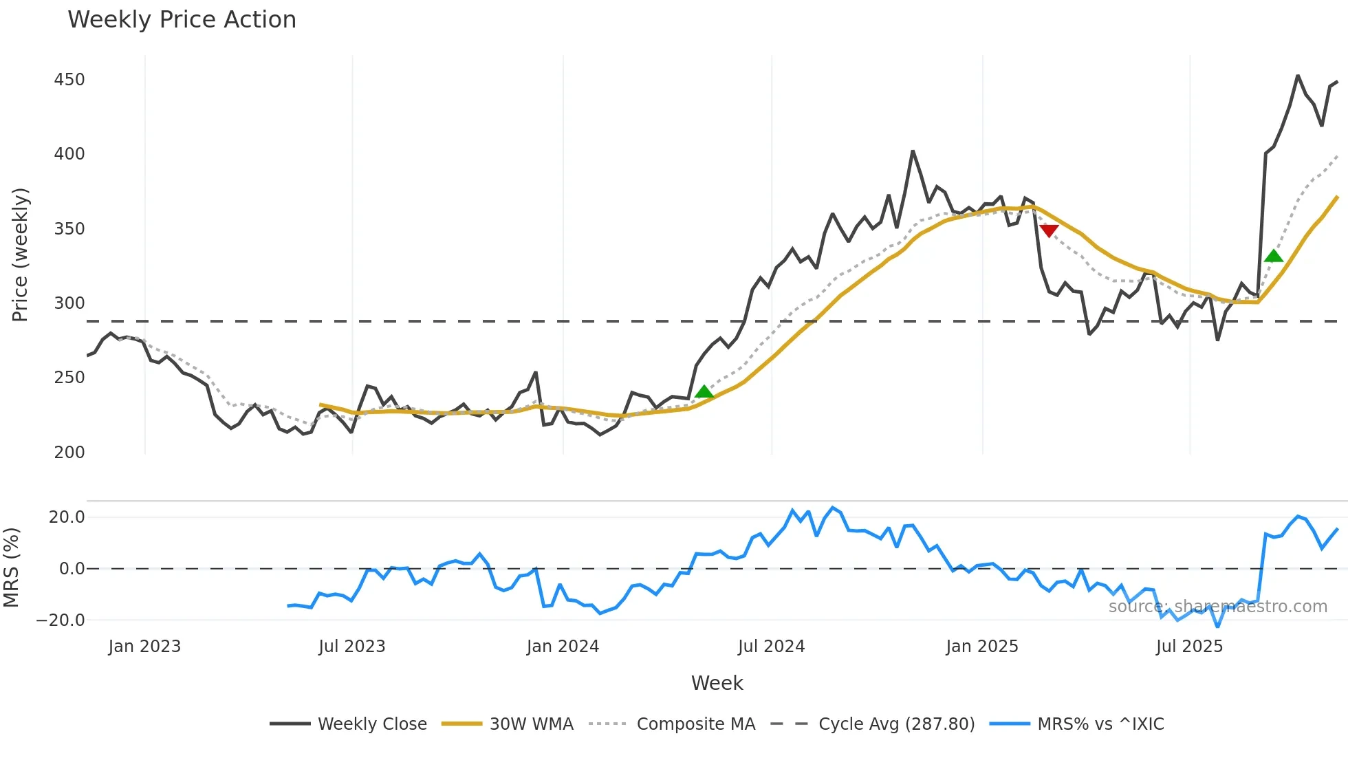 UTHR weekly Price Action chart, closing 2025-11-07