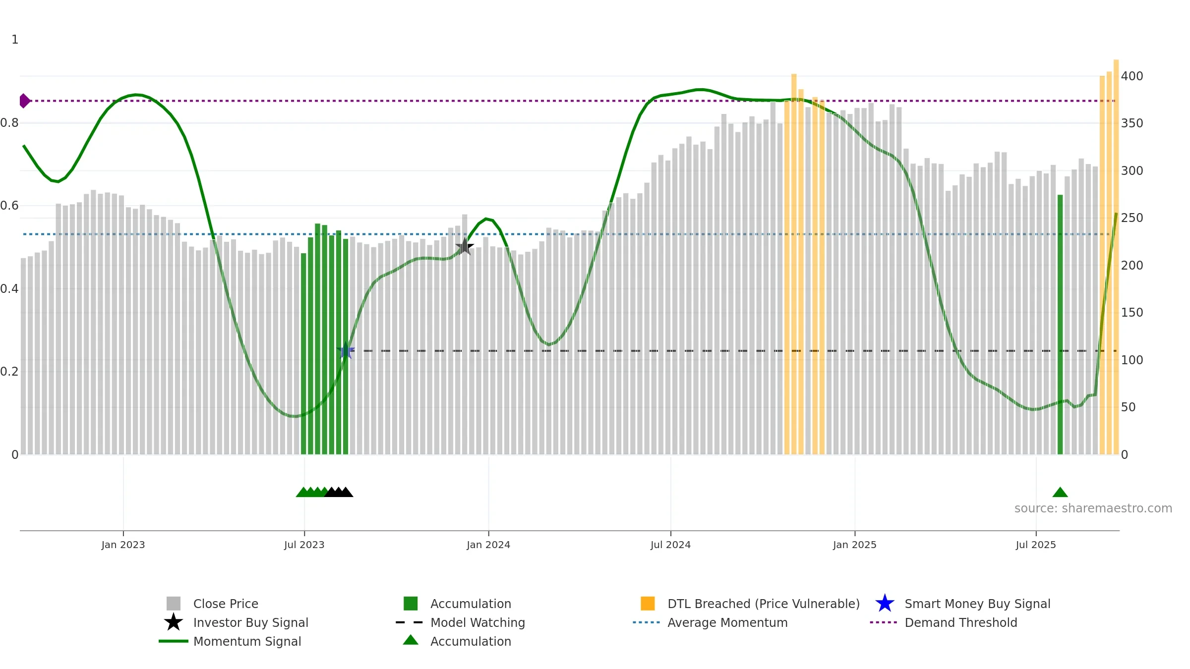 UTHR weekly Smart Money chart, closing 2025-09-19.