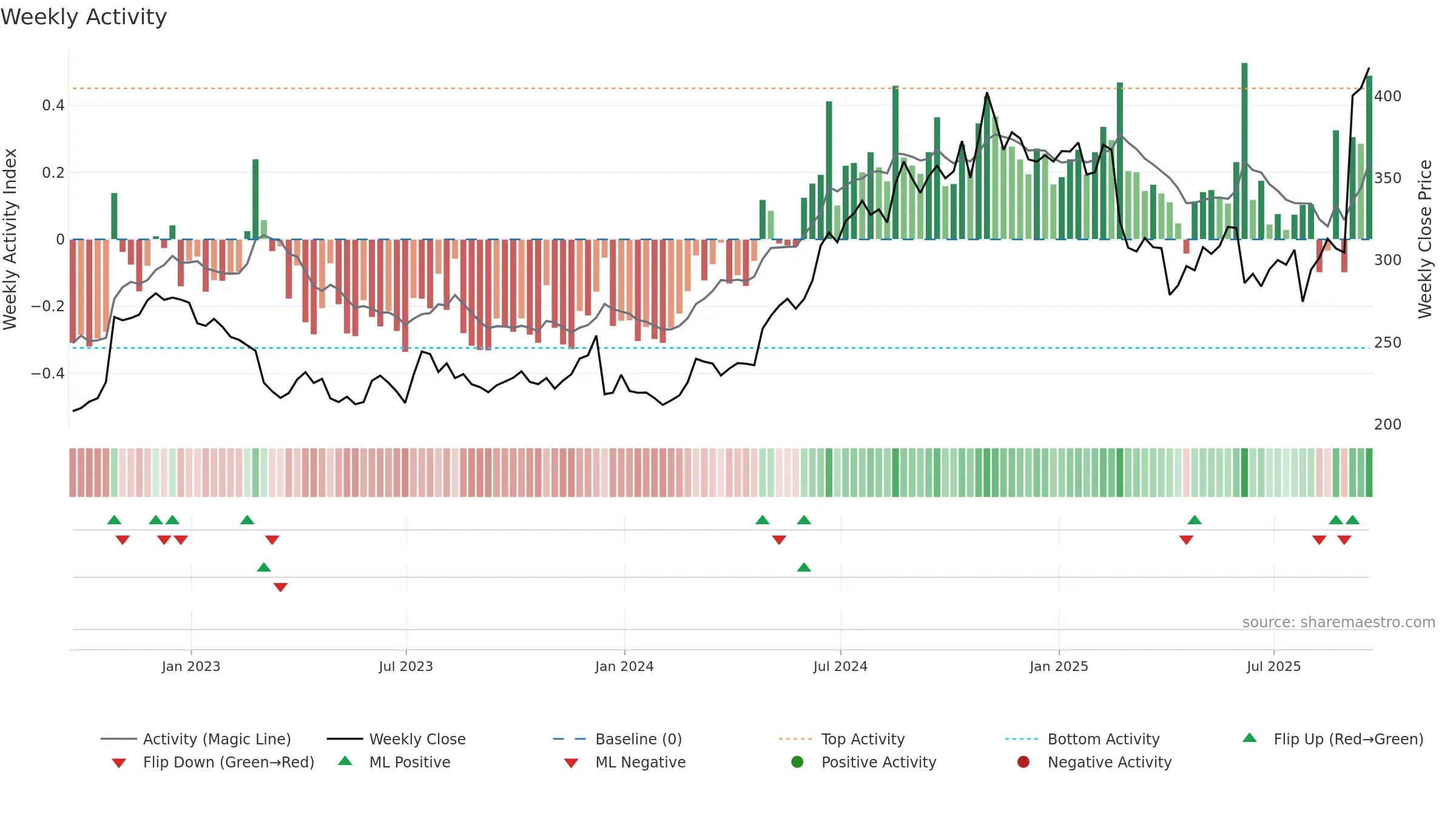 UTHR weekly Activity chart, closing 2025-09-19.