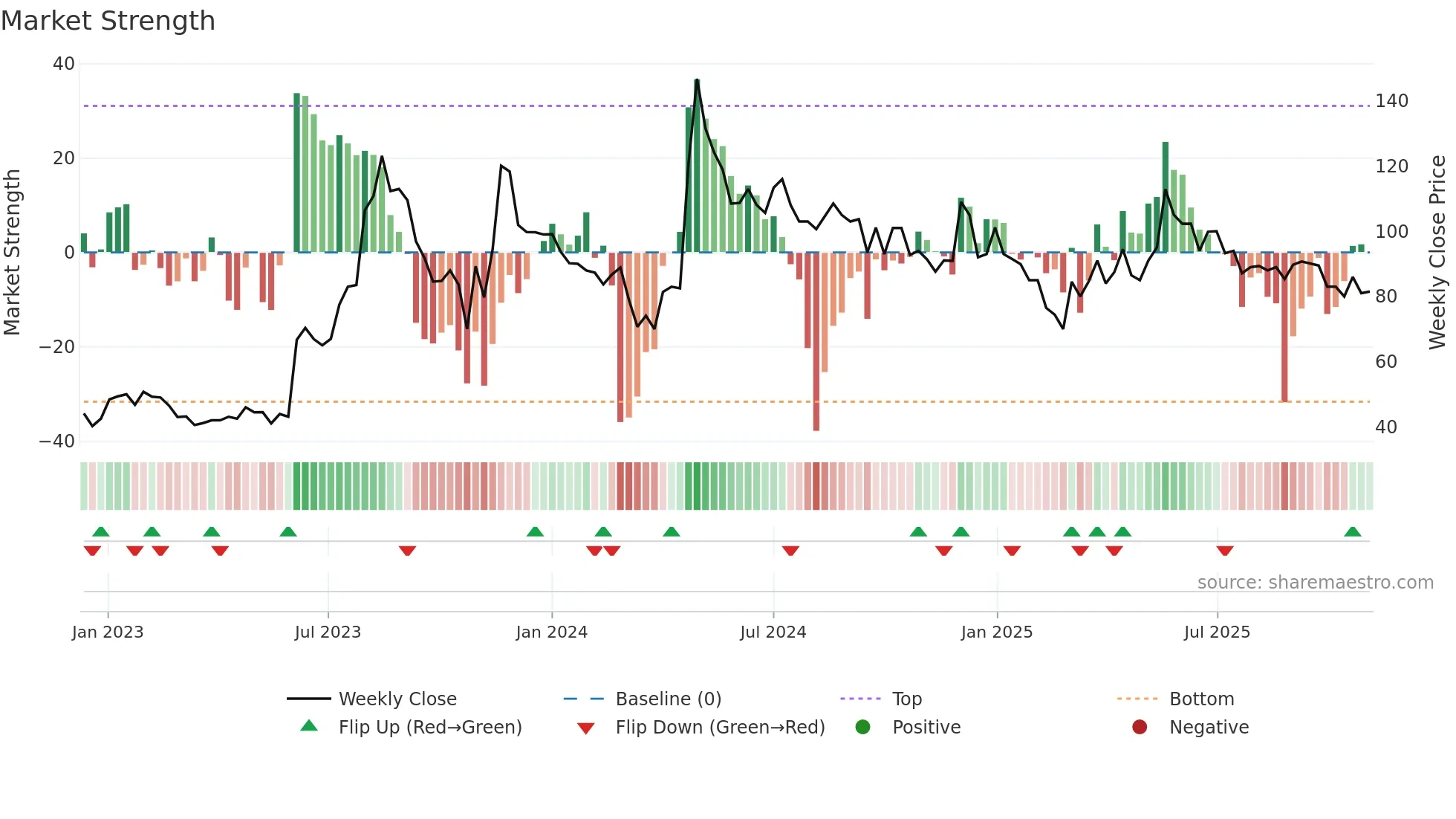 LLOYDS weekly Market Strength chart