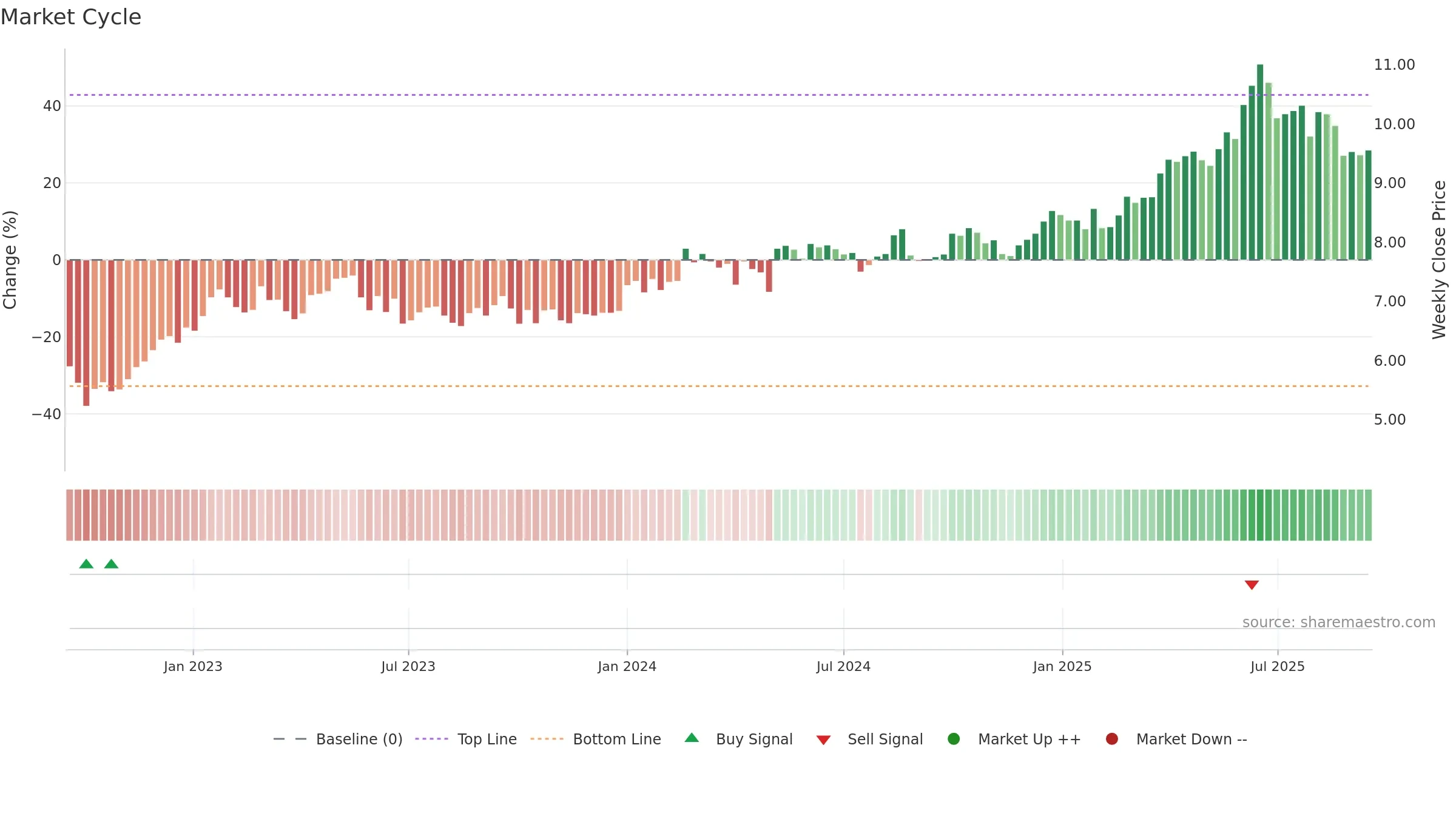 0177 weekly Market Cycle chart, closing 2025-09-15.