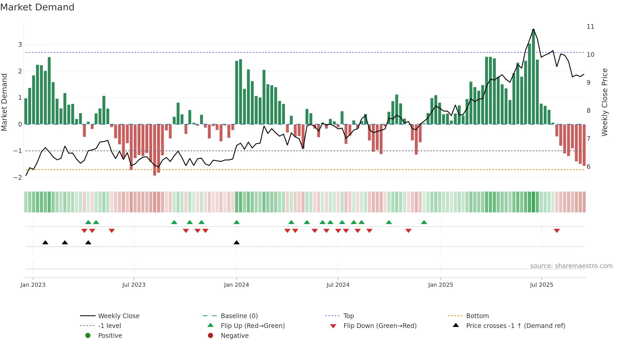0177 weekly Market Demand chart, closing 2025-09-15.