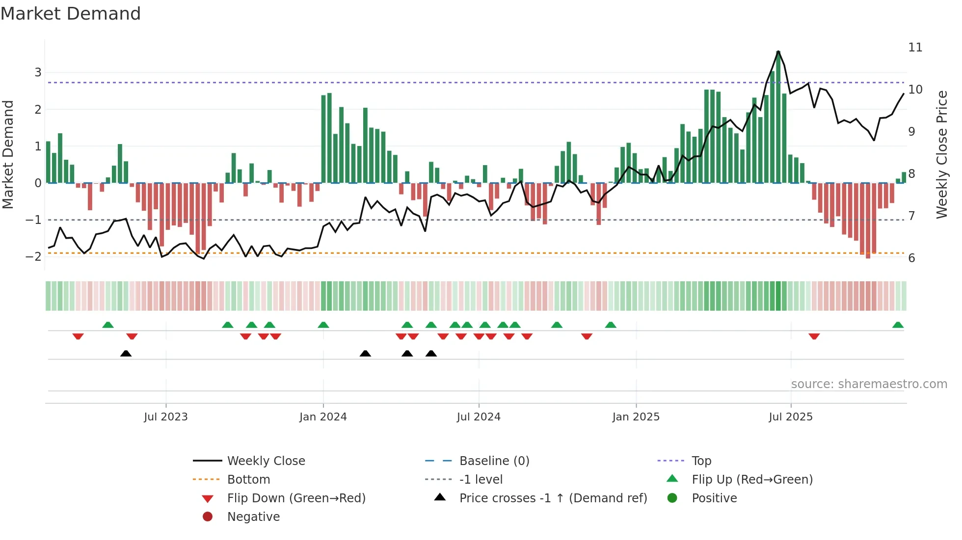 0177 weekly Market Demand chart