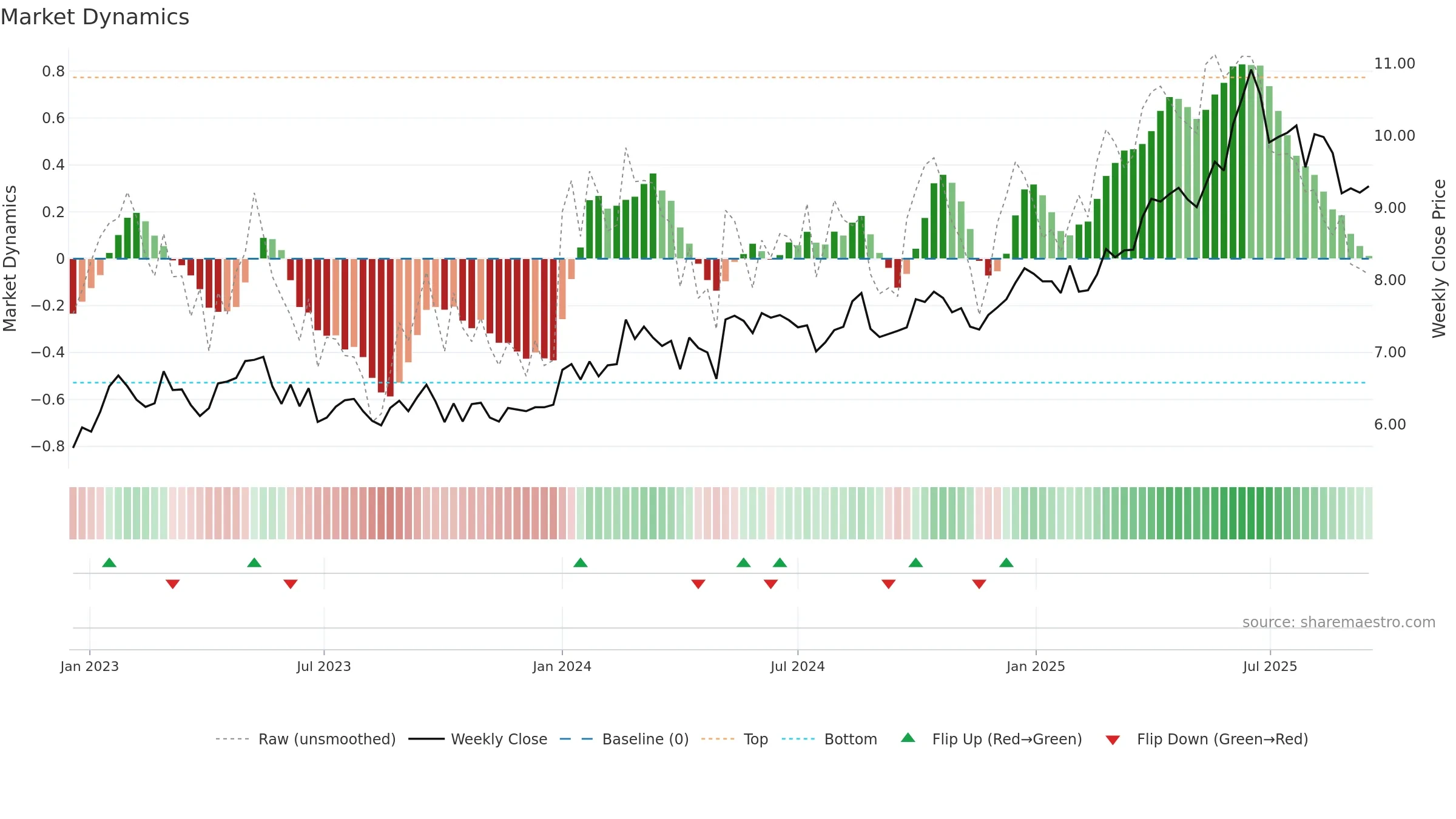 0177 weekly Market Dynamics chart, closing 2025-09-15.